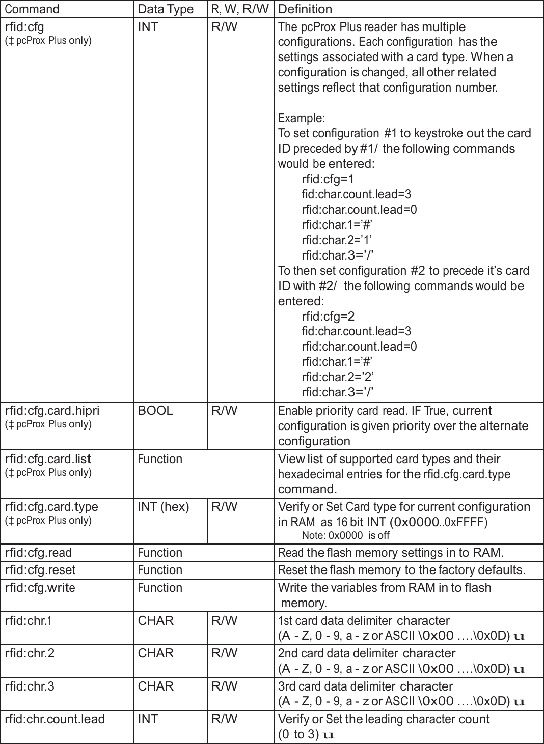  Command Data Type R, W, R/W Definition rfid:cfg (‡ pcProx Plus only) INT R/W The pcProx Plus reader has multiple configurations. Each configuration  has the settings associated with a card type. When a configuration is changed, all other related settings reflect that configuration number.  Example: To set configuration  #1 to keystroke out the card ID preceded by #1/ the following commands would be entered: rfid:cfg=1 fid:char.count.lead=3 rfid:char.count.lead=0 rfid:char.1=’#’ rfid:char.2=’1’ rfid:char.3=’/’ To then set configuration #2 to precede it’s card ID with #2/  the following commands would be entered: rfid:cfg=2 fid:char.count.lead=3 rfid:char.count.lead=0 rfid:char.1=’#’ rfid:char.2=’2’ rfid:char.3=’/’ rfid:cfg.card.hipri (‡ pcProx Plus only) BOOL R/W Enable priority card read. IF True, current configuration is given priority over the alternate configuration rfid:cfg.card.list (‡ pcProx Plus only) Function View list of supported card types and their hexadecimal entries for the rfid.cfg.card.type command. rfid:cfg.card.type (‡ pcProx Plus only) INT (hex) R/W Verify or Set Card type for current configuration in RAM  as 16 bit INT (0x0000..0xFFFF) Note: 0x0000  is off rfid:cfg.read Function Read the flash memory settings in to RAM. rfid:cfg.reset Function Reset the flash memory to the factory defaults. rfid:cfg.write Function Write the variables from RAM in to flash memory. rfid:chr.1 CHAR R/W 1st card data delimiter character (A - Z, 0 - 9, a - z or ASCII \0x00 ….\0x0D) u rfid:chr.2 CHAR R/W 2nd card data delimiter character (A - Z, 0 - 9, a - z or ASCII \0x00 ….\0x0D) u rfid:chr.3 CHAR R/W 3rd card data delimiter character (A - Z, 0 - 9, a - z or ASCII \0x00 ….\0x0D) u rfid:chr.count.lead INT R/W Verify or Set the leading character count (0 to 3) u 