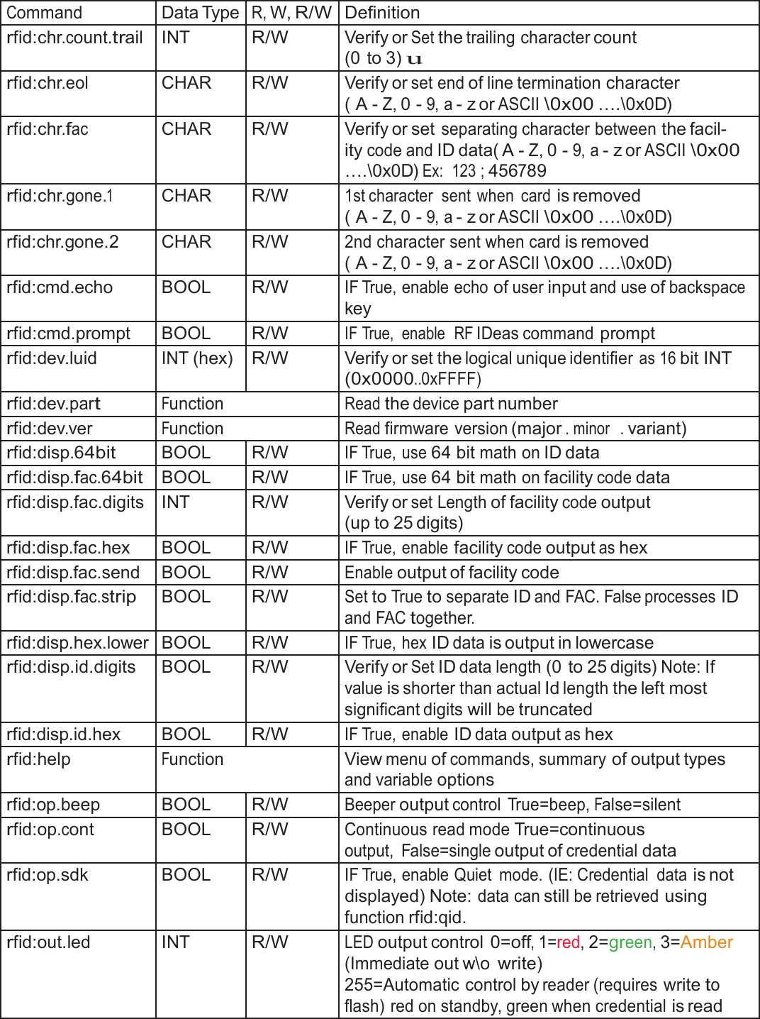  Command Data Type R, W, R/W Definition rfid:chr.count.trail INT R/W Verify or Set the trailing character count (0 to 3) u rfid:chr.eol CHAR R/W Verify or set end of line termination character ( A - Z, 0 - 9, a - z or ASCII \0x00 ….\0x0D) rfid:chr.fac CHAR R/W Verify or set separating character between the facil- ity code and ID data( A - Z, 0 - 9, a - z or ASCII \0x00 ….\0x0D) Ex:  123 ; 456789 rfid:chr.gone.1 CHAR R/W 1st character  sent  when  card is removed ( A - Z, 0 - 9, a - z or ASCII \0x00 ….\0x0D) rfid:chr.gone.2 CHAR R/W 2nd character sent when card is removed ( A - Z, 0 - 9, a - z or ASCII \0x00 ….\0x0D) rfid:cmd.echo BOOL R/W IF True, enable echo of user input and use of backspace key rfid:cmd.prompt BOOL R/W IF True,  enable  RF IDeas command prompt rfid:dev.luid INT (hex) R/W Verify or set the logical unique identifier as 16 bit INT (0x0000..0xFFFF) rfid:dev.part Function Read the device part number rfid:dev.ver Function Read firmware version (major . minor  . variant) rfid:disp.64bit BOOL R/W IF True, use 64 bit math on ID data rfid:disp.fac.64bit BOOL R/W IF True, use 64 bit math on facility code data rfid:disp.fac.digits INT R/W Verify or set Length of facility code output (up to 25 digits) rfid:disp.fac.hex BOOL R/W IF True, enable facility code output as hex rfid:disp.fac.send BOOL R/W Enable output of facility code rfid:disp.fac.strip BOOL R/W Set to True to separate ID and FAC. False processes ID and FAC together. rfid:disp.hex.lower BOOL R/W IF True, hex ID data is output in lowercase rfid:disp.id.digits BOOL R/W Verify or Set ID data length (0 to 25 digits) Note: If value is shorter than actual Id length the left most significant digits will be truncated rfid:disp.id.hex BOOL R/W IF True, enable ID data output as hex rfid:help Function View menu of commands, summary of output types and variable options rfid:op.beep BOOL R/W Beeper output control  True=beep, False=silent rfid:op.cont BOOL R/W Continuous read mode True=continuous output,  False=single output of credential data rfid:op.sdk BOOL R/W IF True, enable Quiet  mode. (IE: Credential  data is not displayed) Note: data can still be retrieved using function rfid:qid. rfid:out.led INT R/W LED output control 0=off, 1=red, 2=green, 3=Amber (Immediate out w\o write) 255=Automatic control by reader (requires write to flash) red on standby, green when credential is read 