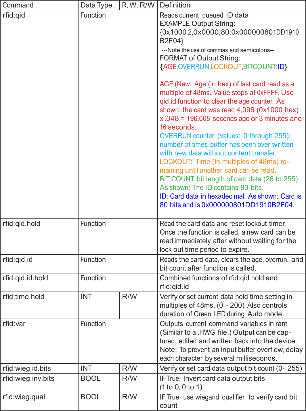  Command Data Type R, W, R/W Definition rfid:qid Function Reads current  queued ID data EXAMPLE Output String: {0x1000,2,0x0000,80;0x000000801DD1910 B2F04} ---Note the use of commas and semicolons-- FORMAT of Output String: {AGE,OVERRUN,LOCKOUT,BITCOUNT;ID}   AGE (New:  Age (in hex) of last card read as a multiple of 48ms. Value stops at 0xFFFF. Use qid.id function to clear the age counter. As shown: the card was read 4,096 (0x1000 hex) x .048 = 196.608  seconds ago or 3 minutes and 16 seconds. OVERRUN counter  (Values: 0 through 255): number of times buffer has been over written with new data without content transfer. LOCKOUT:  Time (in multiples of 48ms) re- maining until another card can be read. BIT COUNT bit length of card data (26 to 255). As shown: The ID contains 80 bits. ID: Card data in hexadecimal. As shown: Card is 80 bits and is 0x000000801DD1910B2F04. rfid:qid.hold Function Read the card data and reset lockout timer. Once the function is called, a new card can be read immediately after without waiting for the lock out time period to expire. rfid:qid.id Function Reads the card data, clears the age, overrun, and bit count after function is called. rfid:qid.id.hold Function Combined functions of rfid:qid.hold and rfid:qid.id rfid:time.hold INT R/W Verify or set current data hold time setting in multiples of 48ms. (0 - 200) Also controls duration of Green LED during Auto mode. rfid:var Function Outputs  current command variables in ram (Similar to a .HWG file.) Output can be cap- tured, edited and written back into the device. Note: To prevent an input buffer overflow, delay each character by several milliseconds. rfid:wieg.id.bits INT R/W Verify or set card data output bit count (0- 255) rfid:wieg.inv.bits BOOL R/W IF True, Invert card data output bits (1 to 0, 0 to 1) rfid:wieg.qual BOOL R/W IF True, use wiegand  qualifier  to verify card bit count 