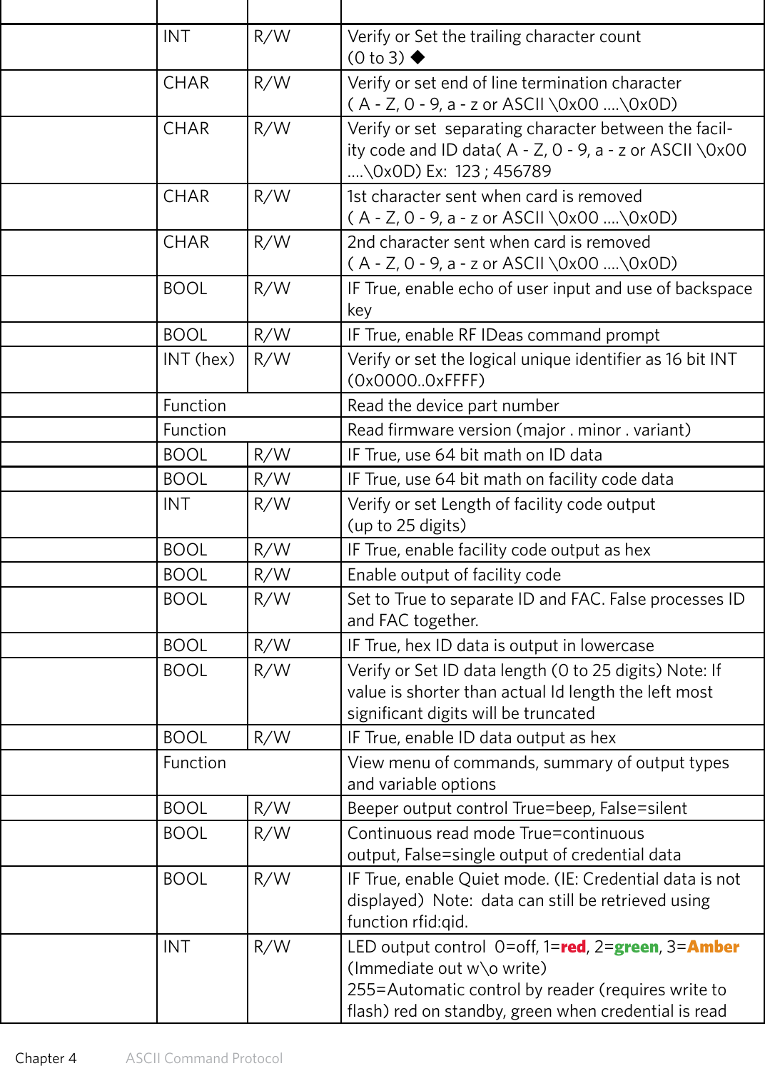 INT R/W Verify or Set the trailing character count (0 to 3) uCHAR R/W Verify or set end of line termination character ( A - Z, 0 - 9, a - z or ASCII \0x00 ….\0x0D)CHAR R/W Verify or set  separating character between the facil-ity code and ID data( A - Z, 0 - 9, a - z or ASCII \0x00 ….\0x0D) Ex:  123 ; 456789CHAR R/W 1st character sent when card is removed ( A - Z, 0 - 9, a - z or ASCII \0x00 ….\0x0D)CHAR R/W 2nd character sent when card is removed ( A - Z, 0 - 9, a - z or ASCII \0x00 ….\0x0D)BOOL R/W IF True, enable echo of user input and use of backspace keyBOOL R/W IF True, enable RF IDeas command promptINT (hex) R/W Verify or set the logical unique identifier as 16 bit INT (0x0000..0xFFFF)Function Read the device part numberFunction Read firmware version (major . minor . variant)BOOL R/W IF True, use 64 bit math on ID dataBOOL R/W IF True, use 64 bit math on facility code dataINT R/W Verify or set Length of facility code output (up to 25 digits)BOOL R/W IF True, enable facility code output as hexBOOL R/W Enable output of facility codeBOOL R/W Set to True to separate ID and FAC. False processes ID and FAC together.BOOL R/W IF True, hex ID data is output in lowercaseBOOL R/W Verify or Set ID data length (0 to 25 digits) Note: If value is shorter than actual Id length the left most significant digits will be truncatedBOOL R/W IF True, enable ID data output as hexFunction View menu of commands, summary of output types and variable optionsBOOL R/W Beeper output control True=beep, False=silentBOOL R/W Continuous read mode True=continuous output, False=single output of credential dataBOOL R/W IF True, enable Quiet mode. (IE: Credential data is not displayed)  Note:  data can still be retrieved using function rfid:qid.INT R/W LED output control  0=off, 1=red, 2=green, 3=Amber (Immediate out w\o write) 255=Automatic control by reader (requires write to flash) red on standby, green when credential is read 52  Chapter 4   ASCII Command Protocol