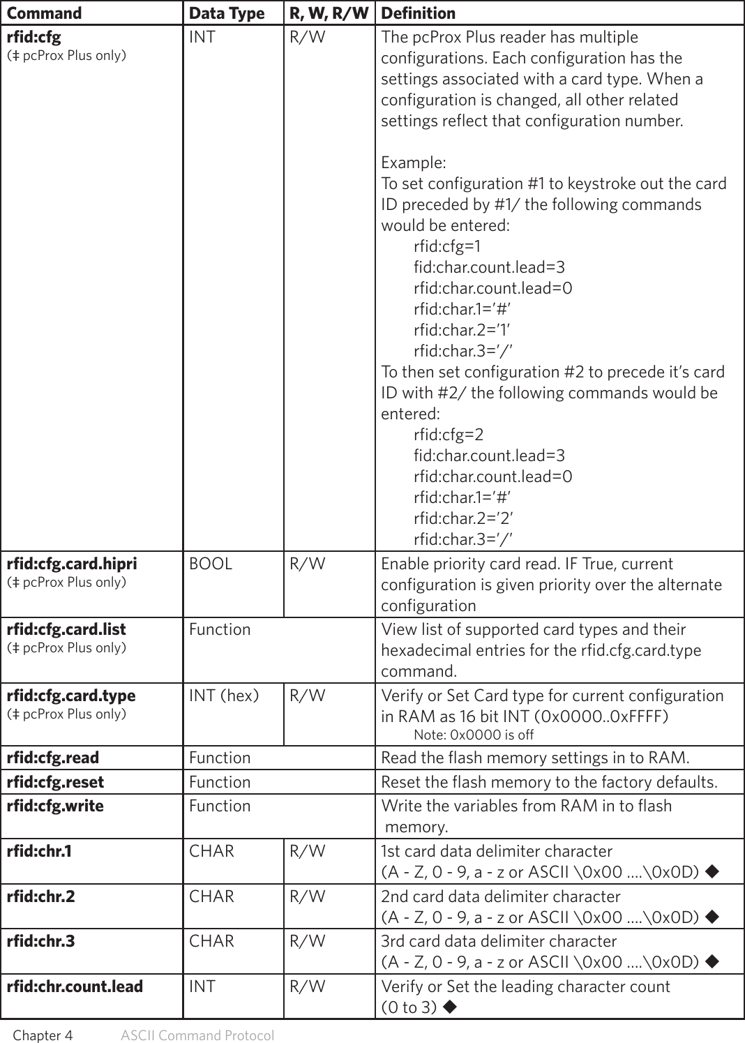 Command Data Type R, W, R/W Definitionrfid:cfg (‡ pcProx Plus only)INT R/W The pcProx Plus reader has multiple configurations. Each configuration has the settings associated with a card type. When a configuration is changed, all other related settings reflect that configuration number.Example: To set configuration #1 to keystroke out the card ID preceded by #1/ the following commands would be entered:rfid:cfg=1fid:char.count.lead=3rfid:char.count.lead=0rfid:char.1=’#’rfid:char.2=’1’rfid:char.3=’/’To then set configuration #2 to precede it’s card ID with #2/ the following commands would be entered:rfid:cfg=2fid:char.count.lead=3rfid:char.count.lead=0rfid:char.1=’#’rfid:char.2=’2’rfid:char.3=’/’rfid:cfg.card.hipri(‡ pcProx Plus only)BOOL R/W Enable priority card read. IF True, current configuration is given priority over the alternate configurationrfid:cfg.card.list(‡ pcProx Plus only)Function View list of supported card types and their hexadecimal entries for the rfid.cfg.card.type command.rfid:cfg.card.type(‡ pcProx Plus only)INT (hex) R/W Verify or Set Card type for current configuration in RAM as 16 bit INT (0x0000..0xFFFF) Note: 0x0000 is offrfid:cfg.read Function Read the flash memory settings in to RAM.rfid:cfg.reset Function Reset the flash memory to the factory defaults.rfid:cfg.write Function Write the variables from RAM in to flash memory.rfid:chr.1 CHAR R/W 1st card data delimiter character (A - Z, 0 - 9, a - z or ASCII \0x00 ….\0x0D) urfid:chr.2 CHAR R/W 2nd card data delimiter character  (A - Z, 0 - 9, a - z or ASCII \0x00 ….\0x0D) urfid:chr.3 CHAR R/W 3rd card data delimiter character  (A - Z, 0 - 9, a - z or ASCII \0x00 ….\0x0D) urfid:chr.count.lead INT R/W Verify or Set the leading character count (0 to 3) u51  Chapter 4   ASCII Command Protocol