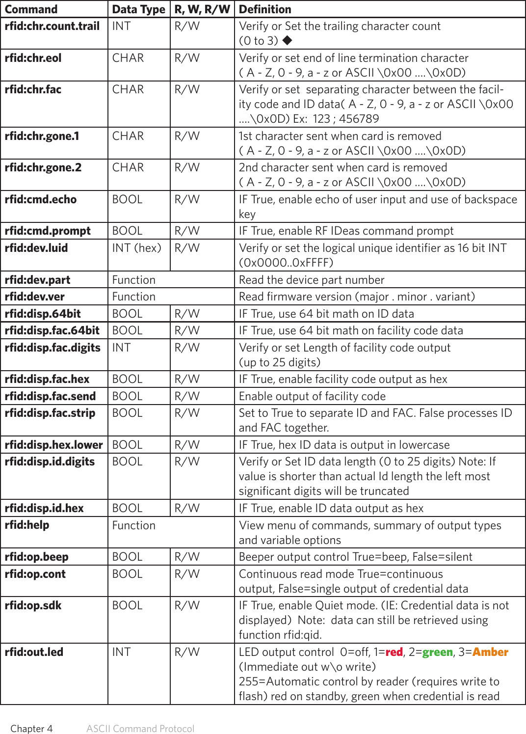 Command Data Type R, W, R/W Definitionrfid:chr.count.trail INT R/W Verify or Set the trailing character count (0 to 3) urfid:chr.eol CHAR R/W Verify or set end of line termination character ( A - Z, 0 - 9, a - z or ASCII \0x00 ….\0x0D)rfid:chr.fac CHAR R/W Verify or set  separating character between the facil-ity code and ID data( A - Z, 0 - 9, a - z or ASCII \0x00 ….\0x0D) Ex:  123 ; 456789rfid:chr.gone.1 CHAR R/W 1st character sent when card is removed ( A - Z, 0 - 9, a - z or ASCII \0x00 ….\0x0D)rfid:chr.gone.2 CHAR R/W 2nd character sent when card is removed ( A - Z, 0 - 9, a - z or ASCII \0x00 ….\0x0D)rfid:cmd.echo BOOL R/W IF True, enable echo of user input and use of backspace keyrfid:cmd.prompt BOOL R/W IF True, enable RF IDeas command promptrfid:dev.luid INT (hex) R/W Verify or set the logical unique identifier as 16 bit INT (0x0000..0xFFFF)rfid:dev.part Function Read the device part numberrfid:dev.ver Function Read firmware version (major . minor . variant)rfid:disp.64bit BOOL R/W IF True, use 64 bit math on ID datarfid:disp.fac.64bit BOOL R/W IF True, use 64 bit math on facility code datarfid:disp.fac.digits INT R/W Verify or set Length of facility code output (up to 25 digits)rfid:disp.fac.hex BOOL R/W IF True, enable facility code output as hexrfid:disp.fac.send BOOL R/W Enable output of facility coderfid:disp.fac.strip BOOL R/W Set to True to separate ID and FAC. False processes ID and FAC together.rfid:disp.hex.lower BOOL R/W IF True, hex ID data is output in lowercaserfid:disp.id.digits BOOL R/W Verify or Set ID data length (0 to 25 digits) Note: If value is shorter than actual Id length the left most significant digits will be truncatedrfid:disp.id.hex BOOL R/W IF True, enable ID data output as hexrfid:help Function View menu of commands, summary of output types and variable optionsrfid:op.beep BOOL R/W Beeper output control True=beep, False=silentrfid:op.cont BOOL R/W Continuous read mode True=continuous output, False=single output of credential datarfid:op.sdk BOOL R/W IF True, enable Quiet mode. (IE: Credential data is not displayed)  Note:  data can still be retrieved using function rfid:qid.rfid:out.led INT R/W LED output control  0=off, 1=red, 2=green, 3=Amber (Immediate out w\o write) 255=Automatic control by reader (requires write to flash) red on standby, green when credential is read 52  Chapter 4   ASCII Command Protocol