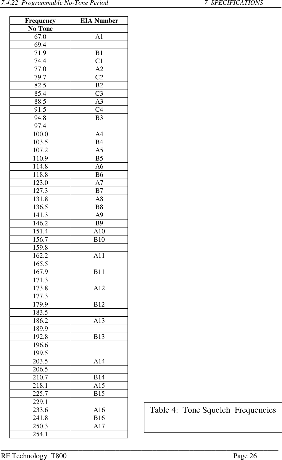 ___________________________________________________________________________RF Technology  T800 Page 267.4.22  Programmable No-Tone Period               7  SPECIFICATIONSFrequency EIA NumberNo Tone67.0 A169.471.9 B174.4 C177.0 A279.7 C282.5 B285.4 C388.5 A391.5 C494.8 B397.4100.0 A4103.5 B4107.2 A5110.9 B5114.8 A6118.8 B6123.0 A7127.3 B7131.8 A8136.5 B8141.3 A9146.2 B9151.4 A10156.7 B10159.8162.2 A11165.5167.9 B11171.3173.8 A12177.3179.9 B12183.5186.2 A13189.9192.8 B13196.6199.5203.5 A14206.5210.7 B14218.1 A15225.7 B15229.1233.6 A16241.8 B16250.3 A17254.1Table 4:  Tone Squelch  Frequencies