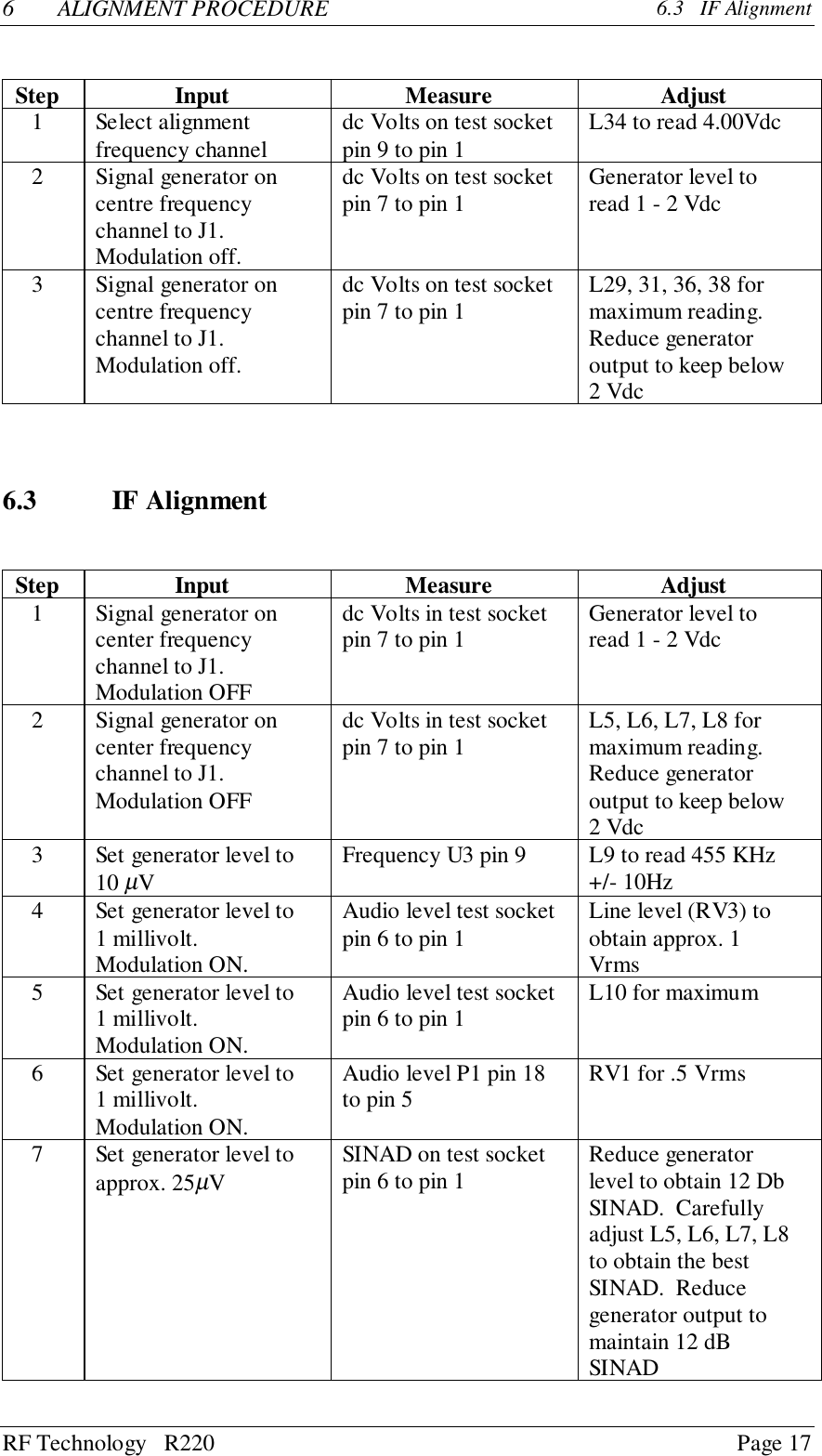 RF Technology   R220 Page 176 ALIGNMENT PROCEDURE 6.3   IF AlignmentStep Input Measure Adjust1 Select alignmentfrequency channel dc Volts on test socketpin 9 to pin 1 L34 to read 4.00Vdc2 Signal generator oncentre frequencychannel to J1.Modulation off.dc Volts on test socketpin 7 to pin 1 Generator level toread 1 - 2 Vdc3 Signal generator oncentre frequencychannel to J1.Modulation off.dc Volts on test socketpin 7 to pin 1 L29, 31, 36, 38 formaximum reading.Reduce generatoroutput to keep below2 Vdc6.3 IF AlignmentStep Input Measure Adjust1 Signal generator oncenter frequencychannel to J1.Modulation OFFdc Volts in test socketpin 7 to pin 1 Generator level toread 1 - 2 Vdc2 Signal generator oncenter frequencychannel to J1.Modulation OFFdc Volts in test socketpin 7 to pin 1 L5, L6, L7, L8 formaximum reading.Reduce generatoroutput to keep below2 Vdc3 Set generator level to10 µVFrequency U3 pin 9 L9 to read 455 KHz+/- 10Hz4 Set generator level to1 millivolt.Modulation ON.Audio level test socketpin 6 to pin 1 Line level (RV3) toobtain approx. 1Vrms5 Set generator level to1 millivolt.Modulation ON.Audio level test socketpin 6 to pin 1 L10 for maximum6 Set generator level to1 millivolt.Modulation ON.Audio level P1 pin 18to pin 5 RV1 for .5 Vrms7 Set generator level toapprox. 25µVSINAD on test socketpin 6 to pin 1 Reduce generatorlevel to obtain 12 DbSINAD.  Carefullyadjust L5, L6, L7, L8to obtain the bestSINAD.  Reducegenerator output tomaintain 12 dBSINAD