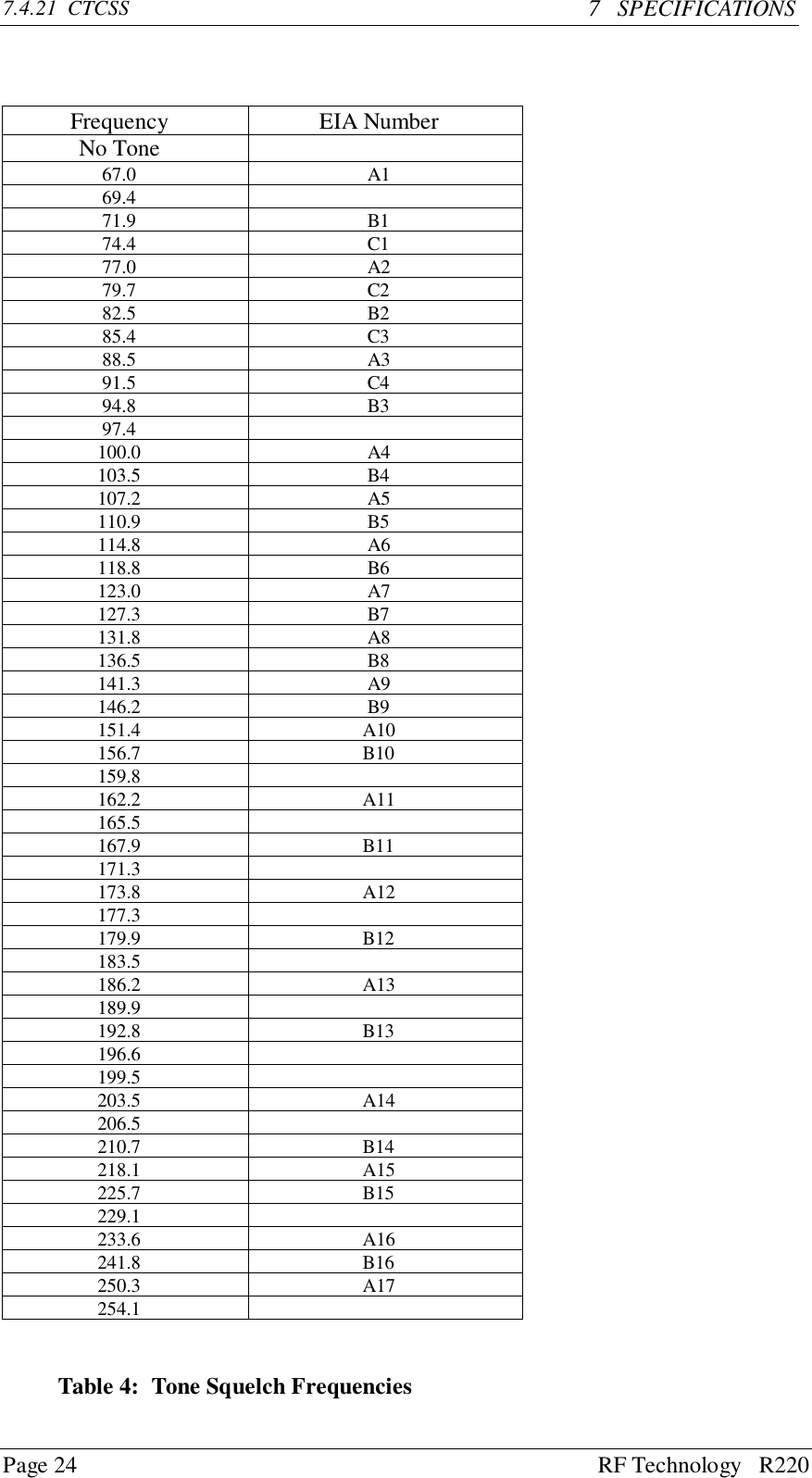 Page 24 RF Technology   R2207.4.21  CTCSS 7   SPECIFICATIONSFrequency EIA NumberNo Tone67.0 A169.471.9 B174.4 C177.0 A279.7 C282.5 B285.4 C388.5 A391.5 C494.8 B397.4100.0 A4103.5 B4107.2 A5110.9 B5114.8 A6118.8 B6123.0 A7127.3 B7131.8 A8136.5 B8141.3 A9146.2 B9151.4 A10156.7 B10159.8162.2 A11165.5167.9 B11171.3173.8 A12177.3179.9 B12183.5186.2 A13189.9192.8 B13196.6199.5203.5 A14206.5210.7 B14218.1 A15225.7 B15229.1233.6 A16241.8 B16250.3 A17254.1Table 4:  Tone Squelch Frequencies