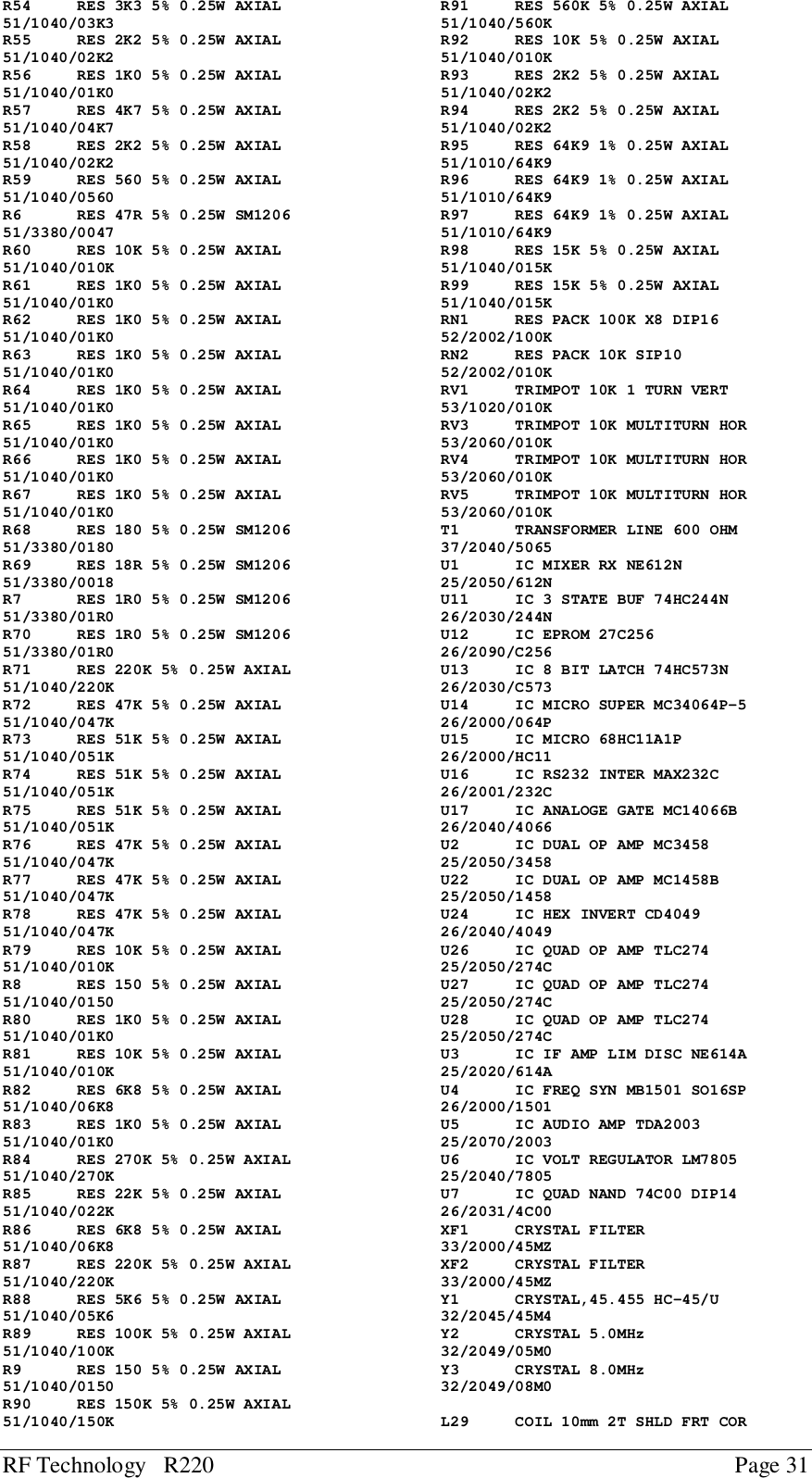 RF Technology   R220 Page 31R54     RES 3K3 5% 0.25W AXIAL51/1040/03K3R55     RES 2K2 5% 0.25W AXIAL51/1040/02K2R56     RES 1K0 5% 0.25W AXIAL51/1040/01K0R57     RES 4K7 5% 0.25W AXIAL51/1040/04K7R58     RES 2K2 5% 0.25W AXIAL51/1040/02K2R59     RES 560 5% 0.25W AXIAL51/1040/0560R6      RES 47R 5% 0.25W SM120651/3380/0047R60     RES 10K 5% 0.25W AXIAL51/1040/010KR61     RES 1K0 5% 0.25W AXIAL51/1040/01K0R62     RES 1K0 5% 0.25W AXIAL51/1040/01K0R63     RES 1K0 5% 0.25W AXIAL51/1040/01K0R64     RES 1K0 5% 0.25W AXIAL51/1040/01K0R65     RES 1K0 5% 0.25W AXIAL51/1040/01K0R66     RES 1K0 5% 0.25W AXIAL51/1040/01K0R67     RES 1K0 5% 0.25W AXIAL51/1040/01K0R68     RES 180 5% 0.25W SM120651/3380/0180R69     RES 18R 5% 0.25W SM120651/3380/0018R7      RES 1R0 5% 0.25W SM120651/3380/01R0R70     RES 1R0 5% 0.25W SM120651/3380/01R0R71     RES 220K 5% 0.25W AXIAL51/1040/220KR72     RES 47K 5% 0.25W AXIAL51/1040/047KR73     RES 51K 5% 0.25W AXIAL51/1040/051KR74     RES 51K 5% 0.25W AXIAL51/1040/051KR75     RES 51K 5% 0.25W AXIAL51/1040/051KR76     RES 47K 5% 0.25W AXIAL51/1040/047KR77     RES 47K 5% 0.25W AXIAL51/1040/047KR78     RES 47K 5% 0.25W AXIAL51/1040/047KR79     RES 10K 5% 0.25W AXIAL51/1040/010KR8      RES 150 5% 0.25W AXIAL51/1040/0150R80     RES 1K0 5% 0.25W AXIAL51/1040/01K0R81     RES 10K 5% 0.25W AXIAL51/1040/010KR82     RES 6K8 5% 0.25W AXIAL51/1040/06K8R83     RES 1K0 5% 0.25W AXIAL51/1040/01K0R84     RES 270K 5% 0.25W AXIAL51/1040/270KR85     RES 22K 5% 0.25W AXIAL51/1040/022KR86     RES 6K8 5% 0.25W AXIAL51/1040/06K8R87     RES 220K 5% 0.25W AXIAL51/1040/220KR88     RES 5K6 5% 0.25W AXIAL51/1040/05K6R89     RES 100K 5% 0.25W AXIAL51/1040/100KR9      RES 150 5% 0.25W AXIAL51/1040/0150R90     RES 150K 5% 0.25W AXIAL51/1040/150KR91     RES 560K 5% 0.25W AXIAL51/1040/560KR92     RES 10K 5% 0.25W AXIAL51/1040/010KR93     RES 2K2 5% 0.25W AXIAL51/1040/02K2R94     RES 2K2 5% 0.25W AXIAL51/1040/02K2R95     RES 64K9 1% 0.25W AXIAL51/1010/64K9R96     RES 64K9 1% 0.25W AXIAL51/1010/64K9R97     RES 64K9 1% 0.25W AXIAL51/1010/64K9R98     RES 15K 5% 0.25W AXIAL51/1040/015KR99     RES 15K 5% 0.25W AXIAL51/1040/015KRN1     RES PACK 100K X8 DIP1652/2002/100KRN2     RES PACK 10K SIP1052/2002/010KRV1     TRIMPOT 10K 1 TURN VERT53/1020/010KRV3     TRIMPOT 10K MULTITURN HOR53/2060/010KRV4     TRIMPOT 10K MULTITURN HOR53/2060/010KRV5     TRIMPOT 10K MULTITURN HOR53/2060/010KT1      TRANSFORMER LINE 600 OHM37/2040/5065U1      IC MIXER RX NE612N25/2050/612NU11     IC 3 STATE BUF 74HC244N26/2030/244NU12     IC EPROM 27C25626/2090/C256U13     IC 8 BIT LATCH 74HC573N26/2030/C573U14     IC MICRO SUPER MC34064P-526/2000/064PU15     IC MICRO 68HC11A1P26/2000/HC11U16     IC RS232 INTER MAX232C26/2001/232CU17     IC ANALOGE GATE MC14066B26/2040/4066U2      IC DUAL OP AMP MC345825/2050/3458U22     IC DUAL OP AMP MC1458B25/2050/1458U24     IC HEX INVERT CD404926/2040/4049U26     IC QUAD OP AMP TLC27425/2050/274CU27     IC QUAD OP AMP TLC27425/2050/274CU28     IC QUAD OP AMP TLC27425/2050/274CU3      IC IF AMP LIM DISC NE614A25/2020/614AU4      IC FREQ SYN MB1501 SO16SP26/2000/1501U5      IC AUDIO AMP TDA200325/2070/2003U6      IC VOLT REGULATOR LM780525/2040/7805U7      IC QUAD NAND 74C00 DIP1426/2031/4C00XF1     CRYSTAL FILTER33/2000/45MZXF2     CRYSTAL FILTER33/2000/45MZY1      CRYSTAL,45.455 HC-45/U32/2045/45M4Y2      CRYSTAL 5.0MHz32/2049/05M0Y3      CRYSTAL 8.0MHz32/2049/08M0L29     COIL 10mm 2T SHLD FRT COR