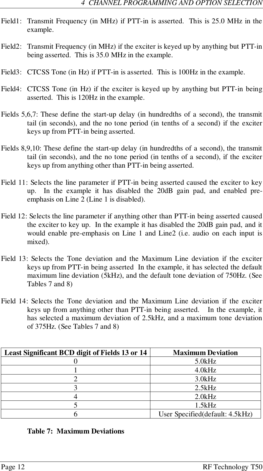 Page 12 RF Technology T504  CHANNEL PROGRAMMING AND OPTION SELECTIONField1: Transmit Frequency (in MHz) if PTT-in is asserted.  This is 25.0 MHz in theexample.Field2: Transmit Frequency (in MHz) if the exciter is keyed up by anything but PTT-inbeing asserted.  This is 35.0 MHz in the example.Field3: CTCSS Tone (in Hz) if PTT-in is asserted.  This is 100Hz in the example.Field4: CTCSS Tone (in Hz) if the exciter is keyed up by anything but PTT-in beingasserted.  This is 120Hz in the example.Fields 5,6,7: These define the start-up delay (in hundredths of a second), the transmittail (in seconds), and the no tone period (in tenths of a second) if the exciterkeys up from PTT-in being asserted.Fields 8,9,10: These define the start-up delay (in hundredths of a second), the transmittail (in seconds), and the no tone period (in tenths of a second), if the exciterkeys up from anything other than PTT-in being asserted.Field 11: Selects the line parameter if PTT-in being asserted caused the exciter to keyup.  In the example it has disabled the 20dB gain pad, and enabled pre-emphasis on Line 2 (Line 1 is disabled).Field 12: Selects the line parameter if anything other than PTT-in being asserted causedthe exciter to key up.  In the example it has disabled the 20dB gain pad, and itwould enable pre-emphasis on Line 1 and Line2 (i.e. audio on each input ismixed).Field 13: Selects the Tone deviation and the Maximum Line deviation if the exciterkeys up from PTT-in being asserted  In the example, it has selected the defaultmaximum line deviation (5kHz), and the default tone deviation of 750Hz. (SeeTables 7 and 8)Field 14: Selects the Tone deviation and the Maximum Line deviation if the exciterkeys up from anything other than PTT-in being asserted.   In the example, ithas selected a maximum deviation of 2.5kHz, and a maximum tone deviationof 375Hz. (See Tables 7 and 8)Least Significant BCD digit of Fields 13 or 14 Maximum Deviation0 5.0kHz1 4.0kHz2 3.0kHz3 2.5kHz4 2.0kHz5 1.5kHz6 User Specified(default: 4.5kHz)Table 7:  Maximum Deviations