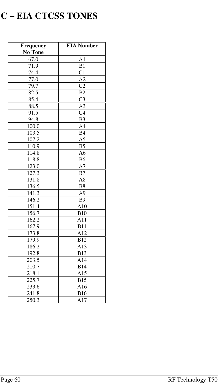 Page 60 RF Technology T50C – EIA CTCSS TONESFrequency EIA NumberNo Tone67.0 A171.9 B174.4 C177.0 A279.7 C282.5 B285.4 C388.5 A391.5 C494.8 B3100.0 A4103.5 B4107.2 A5110.9 B5114.8 A6118.8 B6123.0 A7127.3 B7131.8 A8136.5 B8141.3 A9146.2 B9151.4 A10156.7 B10162.2 A11167.9 B11173.8 A12179.9 B12186.2 A13192.8 B13203.5 A14210.7 B14218.1 A15225.7 B15233.6 A16241.8 B16250.3 A17