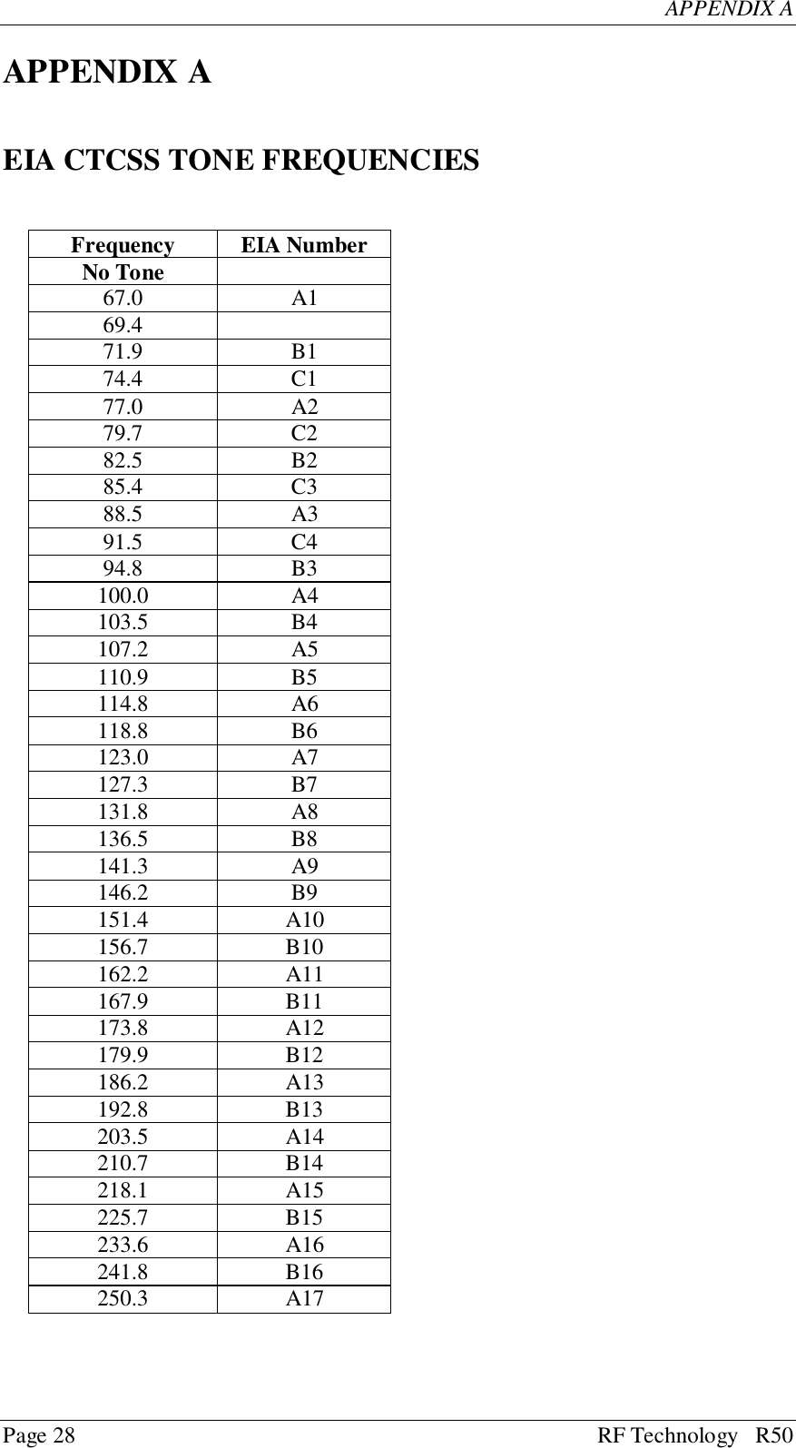 Page 28 RF Technology   R50APPENDIX AAPPENDIX AEIA CTCSS TONE FREQUENCIESFrequency EIA NumberNo Tone67.0 A169.471.9 B174.4 C177.0 A279.7 C282.5 B285.4 C388.5 A391.5 C494.8 B3100.0 A4103.5 B4107.2 A5110.9 B5114.8 A6118.8 B6123.0 A7127.3 B7131.8 A8136.5 B8141.3 A9146.2 B9151.4 A10156.7 B10162.2 A11167.9 B11173.8 A12179.9 B12186.2 A13192.8 B13203.5 A14210.7 B14218.1 A15225.7 B15233.6 A16241.8 B16250.3 A17