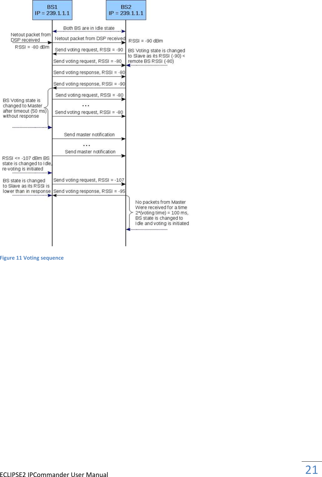 ECLIPSE2 IPCommander User ManualFigure 11 Voting sequence   Manual    21  