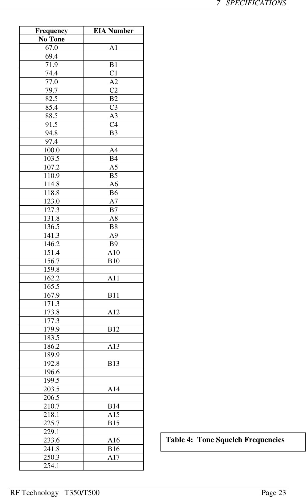 RF Technology   T350/T500Page 237   SPECIFICATIONSFrequency EIA NumberNo Tone67.0 A169.471.9 B174.4 C177.0 A279.7 C282.5 B285.4 C388.5 A391.5 C494.8 B397.4100.0 A4103.5 B4107.2 A5110.9 B5114.8 A6118.8 B6123.0 A7127.3 B7131.8 A8136.5 B8141.3 A9146.2 B9151.4 A10156.7 B10159.8162.2 A11165.5167.9 B11171.3173.8 A12177.3179.9 B12183.5186.2 A13189.9192.8 B13196.6199.5203.5 A14206.5210.7 B14218.1 A15225.7 B15229.1233.6 A16241.8 B16250.3 A17254.1Table 4:  Tone Squelch Frequencies