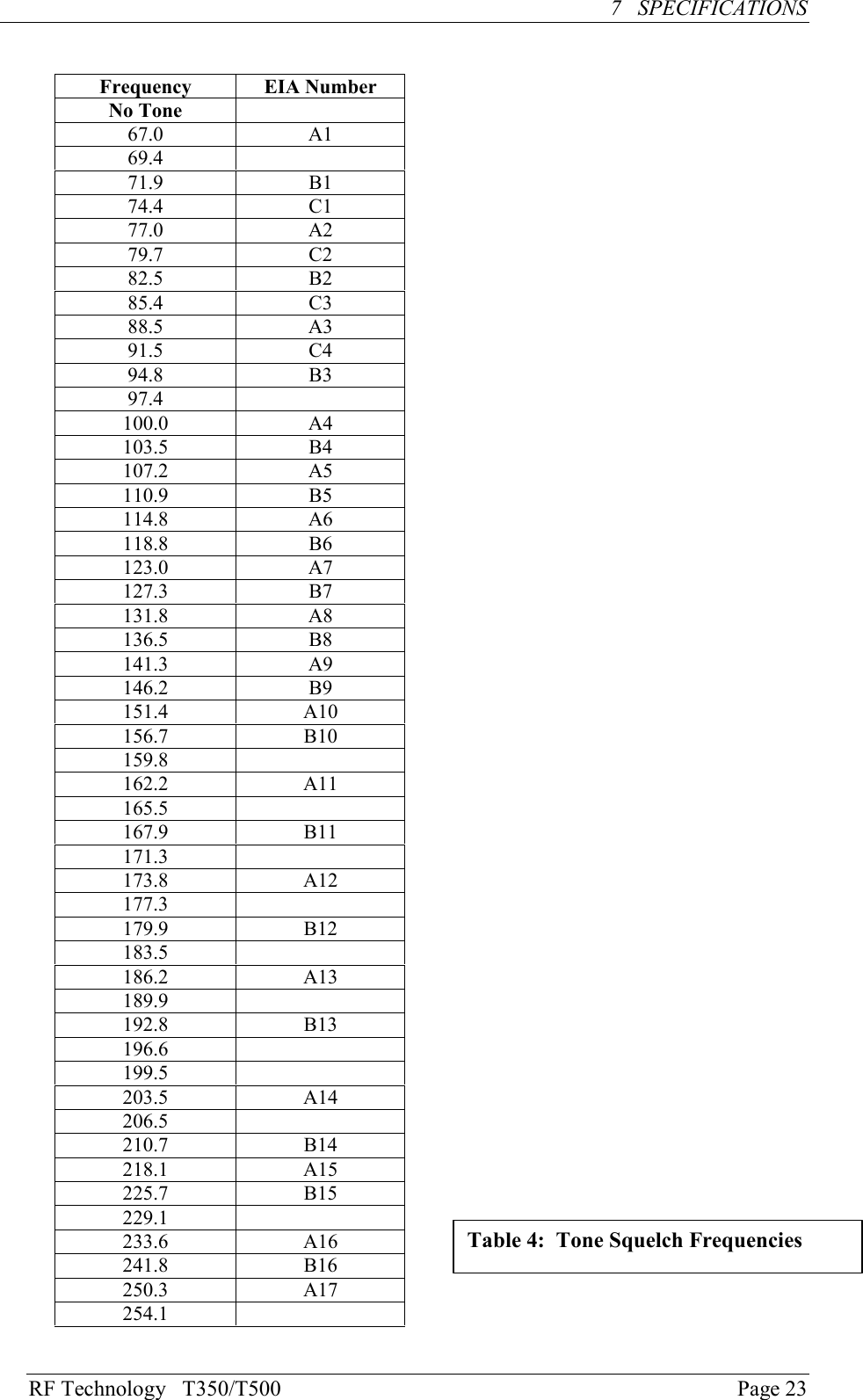 RF Technology   T350/T500Page 237   SPECIFICATIONSFrequency EIA NumberNo Tone67.0 A169.471.9 B174.4 C177.0 A279.7 C282.5 B285.4 C388.5 A391.5 C494.8 B397.4100.0 A4103.5 B4107.2 A5110.9 B5114.8 A6118.8 B6123.0 A7127.3 B7131.8 A8136.5 B8141.3 A9146.2 B9151.4 A10156.7 B10159.8162.2 A11165.5167.9 B11171.3173.8 A12177.3179.9 B12183.5186.2 A13189.9192.8 B13196.6199.5203.5 A14206.5210.7 B14218.1 A15225.7 B15229.1233.6 A16241.8 B16250.3 A17254.1Table 4:  Tone Squelch Frequencies