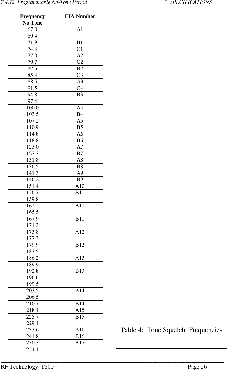 ___________________________________________________________________________RF Technology  T800 Page 267.4.22  Programmable No-Tone Period               7  SPECIFICATIONSFrequency EIA NumberNo Tone67.0 A169.471.9 B174.4 C177.0 A279.7 C282.5 B285.4 C388.5 A391.5 C494.8 B397.4100.0 A4103.5 B4107.2 A5110.9 B5114.8 A6118.8 B6123.0 A7127.3 B7131.8 A8136.5 B8141.3 A9146.2 B9151.4 A10156.7 B10159.8162.2 A11165.5167.9 B11171.3173.8 A12177.3179.9 B12183.5186.2 A13189.9192.8 B13196.6199.5203.5 A14206.5210.7 B14218.1 A15225.7 B15229.1233.6 A16241.8 B16250.3 A17254.1Table 4:  Tone Squelch  Frequencies