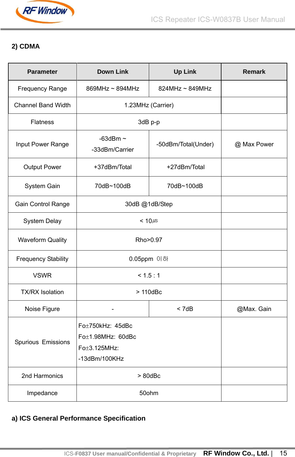    RF Window Co., Ltd. |  15 ICS Repeater ICS-W0837B User ManualICS-F0837 User manual/Confidential &amp; Proprietary 2) CDMA  Parameter  Down Link  Up Link  Remark Frequency Range  869MHz ~ 894MHz  824MHz ~ 849MHz   Channel Band Width  1.23MHz (Carrier)   Flatness 3dB p-p   Input Power Range  -63dBm ~   -33dBm/Carrier  -50dBm/Total(Under)  @ Max Power Output Power  +37dBm/Total  +27dBm/Total   System Gain  70dB~100dB  70dB~100dB   Gain Control Range  30dB @1dB/Step   System Delay  < 10㎲  Waveform Quality  Rho>0.97   Frequency Stability  0.05ppm  이하  VSWR  < 1.5 : 1   TX/RX Isolation  > 110dBc   Noise Figure  -  < 7dB  @Max. Gain Spurious Emissions Fo&plusmn;750kHz: 45dBc Fo&plusmn;1.98MHz: 60dBc Fo&plusmn;3.125MHz: -13dBm/100KHz  2nd Harmonics  > 80dBc   Impedance 50ohm    a) ICS General Performance Specification 