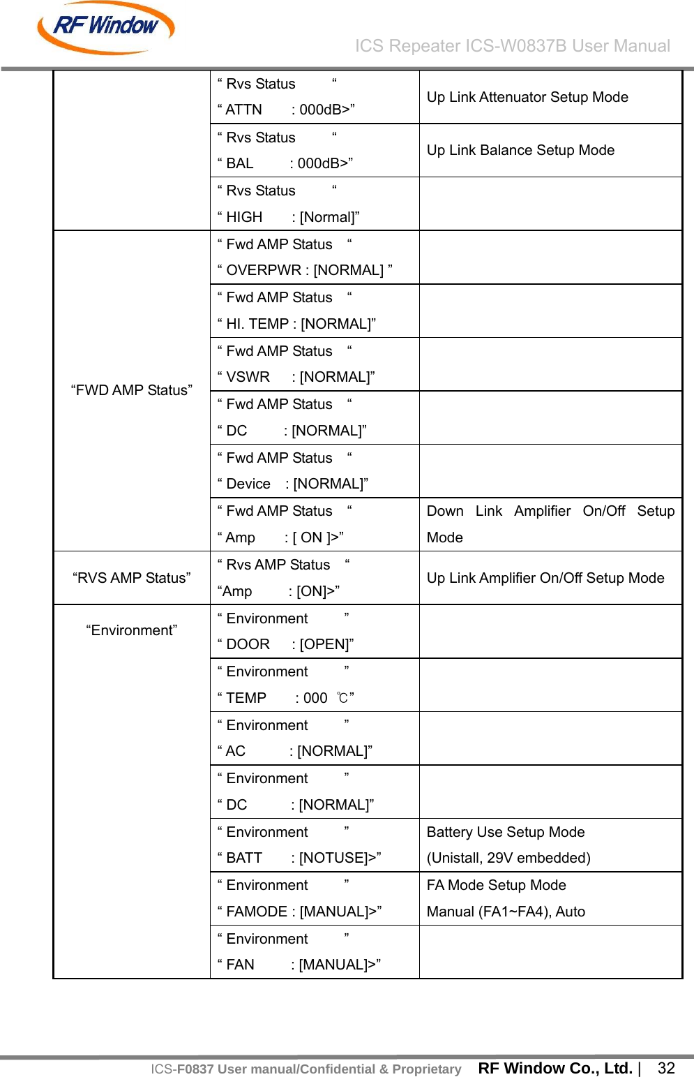    RF Window Co., Ltd. |  32 ICS Repeater ICS-W0837B User ManualICS-F0837 User manual/Confidential &amp; Proprietary&ldquo; Rvs Status     &ldquo; &ldquo; ATTN    : 000dB>&rdquo;  Up Link Attenuator Setup Mode &ldquo; Rvs Status     &ldquo; &ldquo; BAL     : 000dB>&rdquo;  Up Link Balance Setup Mode &ldquo; Rvs Status     &ldquo; &ldquo; HIGH    : [Normal]&rdquo;   &ldquo; Fwd AMP Status    &ldquo; &ldquo; OVERPWR : [NORMAL] &rdquo;   &ldquo; Fwd AMP Status    &ldquo; &ldquo; HI. TEMP : [NORMAL]&rdquo;   &ldquo; Fwd AMP Status    &ldquo; &ldquo; VSWR   : [NORMAL]&rdquo;   &ldquo; Fwd AMP Status    &ldquo; &ldquo; DC     : [NORMAL]&rdquo;   &ldquo; Fwd AMP Status    &ldquo; &ldquo; Device  : [NORMAL]&rdquo;   &ldquo;FWD AMP Status&rdquo; &ldquo; Fwd AMP Status    &ldquo; &ldquo; Amp    : [ ON ]>&rdquo; Down Link Amplifier On/Off Setup Mode &ldquo;RVS AMP Status&rdquo;  &ldquo; Rvs AMP Status    &ldquo; &ldquo;Amp     : [ON]>&rdquo;  Up Link Amplifier On/Off Setup Mode &ldquo; Environment     &rdquo; &ldquo; DOOR   : [OPEN]&rdquo;   &ldquo; Environment     &rdquo; &ldquo; TEMP    : 000 ℃&rdquo;   &ldquo; Environment     &rdquo; &ldquo; AC      : [NORMAL]&rdquo;   &ldquo; Environment     &rdquo; &ldquo; DC      : [NORMAL]&rdquo;   &ldquo; Environment     &rdquo; &ldquo; BATT    : [NOTUSE]>&rdquo; Battery Use Setup Mode (Unistall, 29V embedded) &ldquo; Environment     &rdquo; &ldquo; FAMODE : [MANUAL]>&rdquo; FA Mode Setup Mode Manual (FA1~FA4), Auto &ldquo;Environment&rdquo; &ldquo; Environment     &rdquo; &ldquo; FAN     : [MANUAL]>&rdquo;   