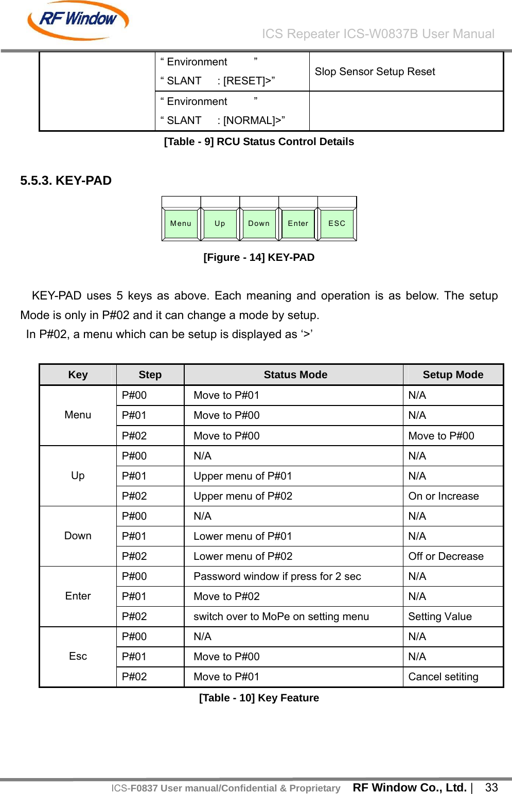    RF Window Co., Ltd. |  33 ICS Repeater ICS-W0837B User ManualICS-F0837 User manual/Confidential &amp; Proprietary&ldquo; Environment     &rdquo; &ldquo; SLANT   : [RESET]>&rdquo;  Slop Sensor Setup Reset   &ldquo; Environment     &rdquo; &ldquo; SLANT   : [NORMAL]>&rdquo;   [Table - 9] RCU Status Control Details  5.5.3. KEY-PAD Menu Up Down Enter ESC [Figure - 14] KEY-PAD  KEY-PAD uses 5 keys as above. Each meaning and operation is as below. The setup Mode is only in P#02 and it can change a mode by setup. In P#02, a menu which can be setup is displayed as &lsquo;>&rsquo;  Key  Step  Status Mode    Setup Mode P#00  Move to P#01  N/A P#01  Move to P#00  N/A Menu P#02  Move to P#00  Move to P#00 P#00 N/A  N/A P#01  Upper menu of P#01  N/A Up P#02  Upper menu of P#02  On or Increase P#00 N/A  N/A P#01  Lower menu of P#01  N/A Down P#02  Lower menu of P#02  Off or Decrease P#00  Password window if press for 2 sec  N/A P#01  Move to P#02  N/A Enter P#02  switch over to MoPe on setting menu  Setting Value P#00 N/A  N/A P#01  Move to P#00  N/A Esc P#02  Move to P#01  Cancel setiting [Table - 10] Key Feature  