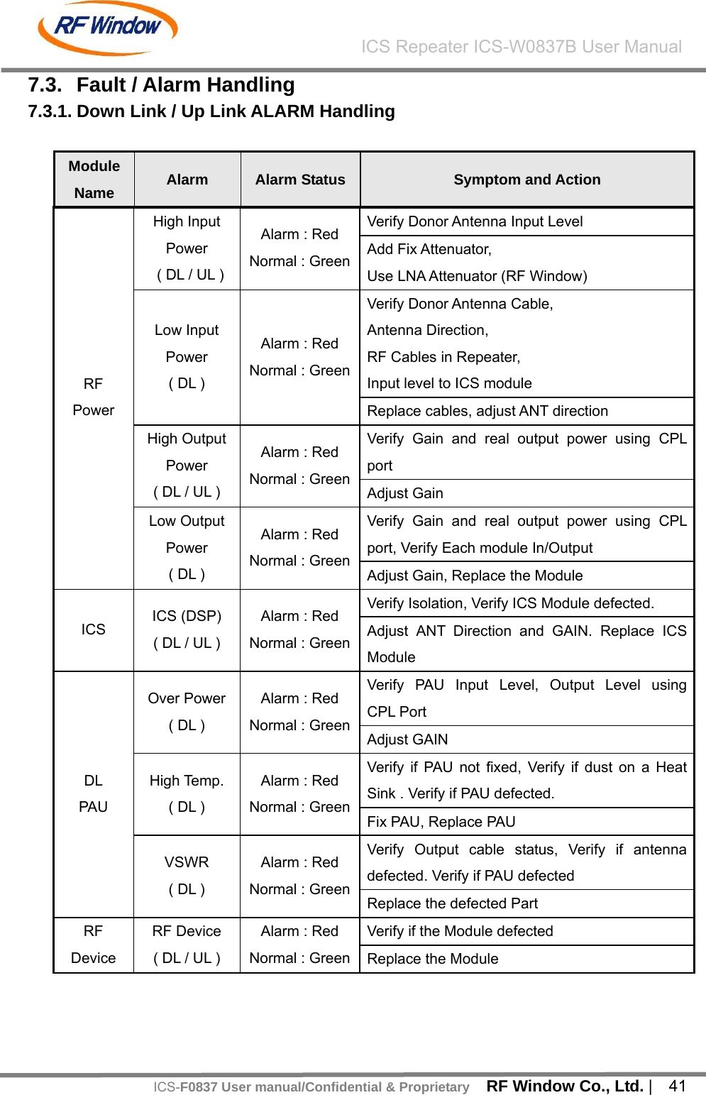    RF Window Co., Ltd. |  41 ICS Repeater ICS-W0837B User ManualICS-F0837 User manual/Confidential &amp; Proprietary7.3.  Fault / Alarm Handling 7.3.1. Down Link / Up Link ALARM Handling    Module Name  Alarm   Alarm Status  Symptom and Action Verify Donor Antenna Input Level High Input Power ( DL / UL ) Alarm : Red Normal : Green Add Fix Attenuator, Use LNA Attenuator (RF Window) Verify Donor Antenna Cable, Antenna Direction, RF Cables in Repeater, Input level to ICS module Low Input Power ( DL ) Alarm : Red Normal : GreenReplace cables, adjust ANT direction Verify Gain and real output power using CPL port High Output Power ( DL / UL ) Alarm : Red Normal : GreenAdjust Gain Verify Gain and real output power using CPL port, Verify Each module In/Output RF Power Low Output Power ( DL ) Alarm : Red Normal : GreenAdjust Gain, Replace the Module Verify Isolation, Verify ICS Module defected. ICS  ICS (DSP) ( DL / UL ) Alarm : Red Normal : Green Adjust ANT Direction and GAIN. Replace ICS Module Verify PAU Input Level, Output Level using CPL Port Over Power ( DL ) Alarm : Red Normal : GreenAdjust GAIN Verify if PAU not fixed, Verify if dust on a Heat Sink . Verify if PAU defected. High Temp. ( DL ) Alarm : Red Normal : GreenFix PAU, Replace PAU Verify Output cable status, Verify if antenna defected. Verify if PAU defected   DL PAU VSWR ( DL ) Alarm : Red Normal : GreenReplace the defected Part Verify if the Module defected RF Device RF Device ( DL / UL ) Alarm : Red Normal : Green Replace the Module 