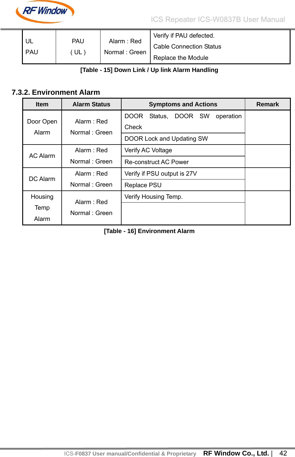    RF Window Co., Ltd. |  42 ICS Repeater ICS-W0837B User ManualICS-F0837 User manual/Confidential &amp; ProprietaryUL PAU PAU ( UL ) Alarm : Red Normal : GreenVerify if PAU defected. Cable Connection Status Replace the Module [Table - 15] Down Link / Up link Alarm Handling  7.3.2. Environment Alarm Item  Alarm Status  Symptoms and Actions  Remark DOOR Status, DOOR SW operation Check Door Open Alarm Alarm : Red Normal : Green DOOR Lock and Updating SW  Verify AC Voltage AC Alarm  Alarm : Red Normal : Green  Re-construct AC Power  Verify if PSU output is 27V DC Alarm  Alarm : Red Normal : Green  Replace PSU  Verify Housing Temp. Housing Tem p Alarm Alarm : Red Normal : Green    [Table - 16] Environment Alarm  