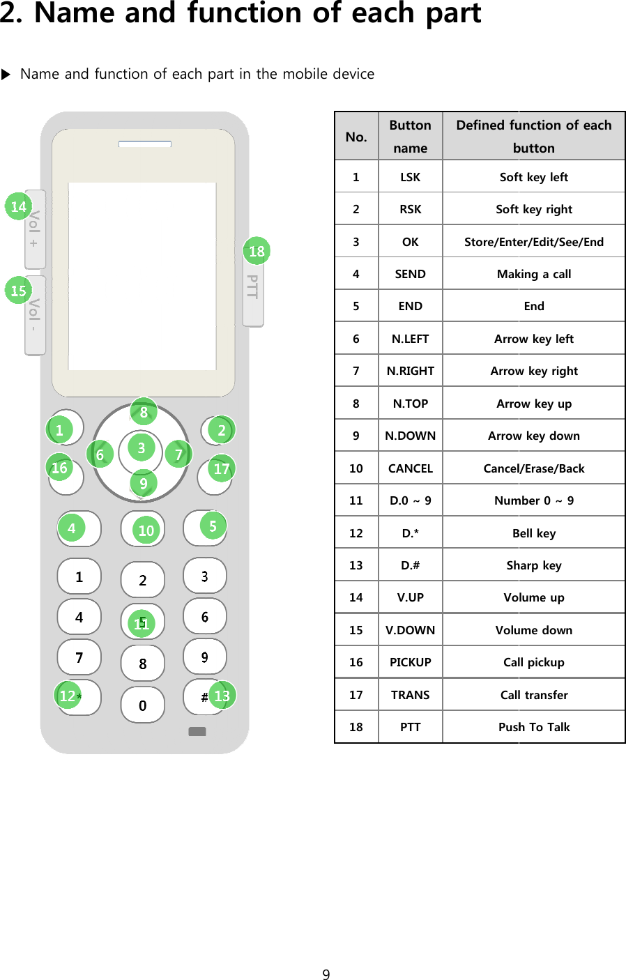  2. Name and function of each part ▶ Name and function of each part in the    9 Name and function of each part Name and function of each part in the mobile device  No. Button name Defined function of each button 1 LSK Soft key2 RSK Soft key3 OK Store/Enter4 SEND Making a call5 END 6 N.LEFT Arrow key left7 N.RIGHT Arrow key right8 N.TOP Arrow key up9 N.DOWN Arrow key down10 CANCEL Cancel11 D.0 ~ 9 Number 12 D.* Bell key13 D.# Sharp key14 V.UP Volume15 V.DOWN Volume down16 PICKUP Call pickup17 TRANS Call transfer18 PTT Push To Talk   Defined function of each button  Soft key left Soft key right Enter/Edit/See/End Making a call End Arrow key left Arrow key right Arrow key up Arrow key down Cancel/Erase/Back Number 0 ~ 9 Bell key Sharp key Volume up Volume down Call pickup Call transfer Push To Talk 