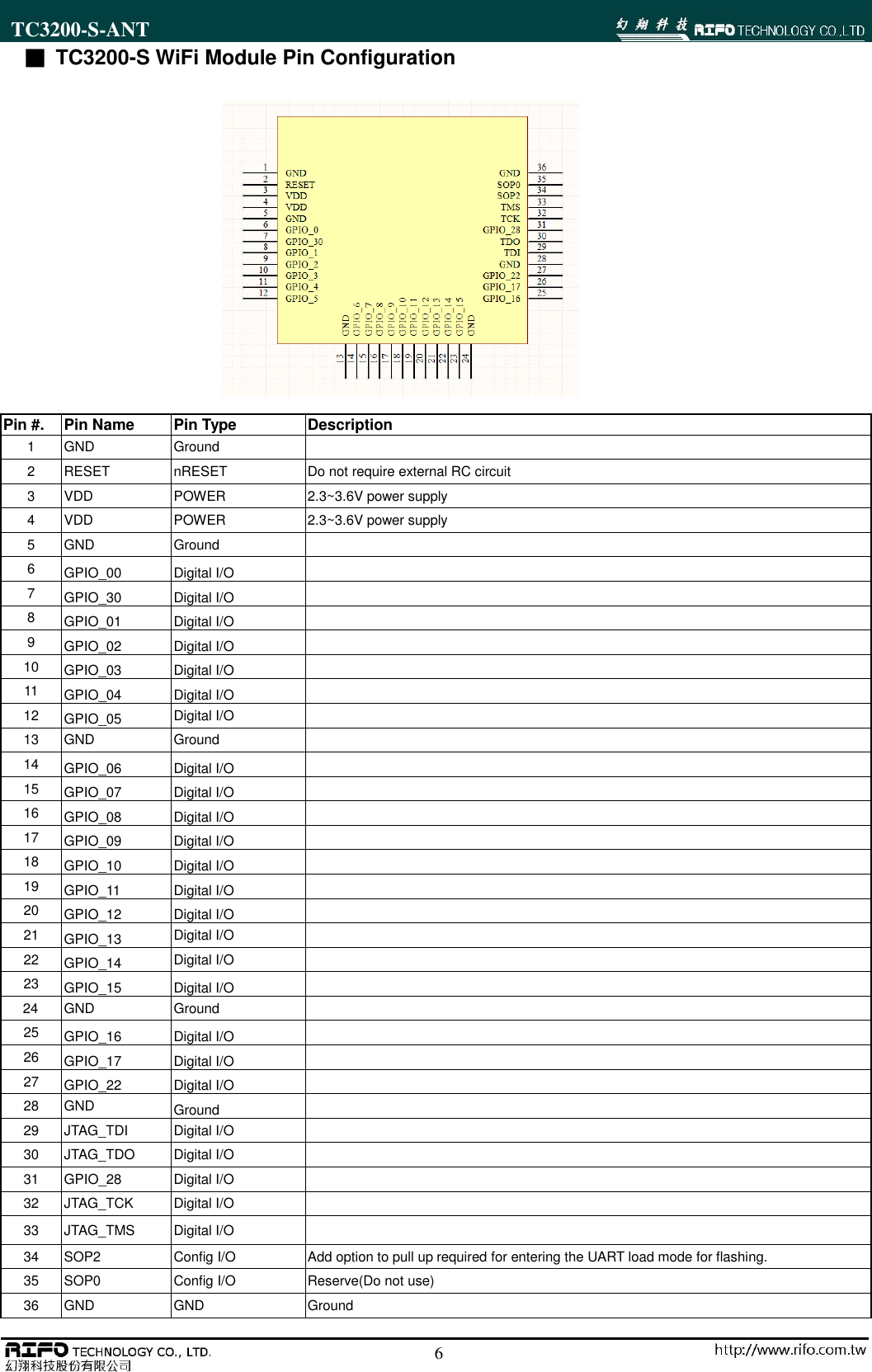 TC3200-S-ANT                                                                                                        6 ■ TC3200-S WiFi Module Pin Configuration              Pin #. Pin Name Pin Type Description 1 GND Ground  2 RESET nRESET Do not require external RC circuit 3 VDD POWER 2.3~3.6V power supply 4 VDD POWER 2.3~3.6V power supply 5 GND Ground  6 GPIO_00 Digital I/O  7 GPIO_30 Digital I/O  8 GPIO_01 Digital I/O  9 GPIO_02 Digital I/O    10 GPIO_03 Digital I/O    11 GPIO_04 Digital I/O    12 GPIO_05 Digital I/O  13 GND Ground  14 GPIO_06 Digital I/O    15 GPIO_07 Digital I/O    16 GPIO_08 Digital I/O    17 GPIO_09 Digital I/O    18 GPIO_10 Digital I/O    19 GPIO_11 Digital I/O    20 GPIO_12 Digital I/O    21 GPIO_13 Digital I/O  22 GPIO_14 Digital I/O  23 GPIO_15 Digital I/O     24 GND Ground  25 GPIO_16 Digital I/O    26 GPIO_17 Digital I/O    27 GPIO_22 Digital I/O    28 GND Ground  29 JTAG_TDI Digital I/O  30 JTAG_TDO Digital I/O  31 GPIO_28 Digital I/O  32 JTAG_TCK Digital I/O  33 JTAG_TMS Digital I/O  34 SOP2 Config I/O Add option to pull up required for entering the UART load mode for flashing. 35 SOP0 Config I/O Reserve(Do not use) 36 GND GND Ground 