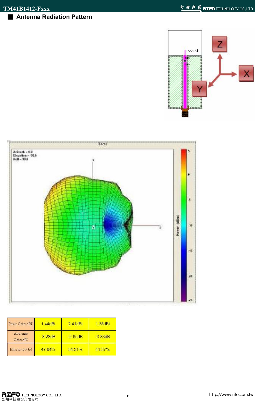 TM41B1412-Fxxx                                                                                                        6■  Antenna Radiation Pattern                                            