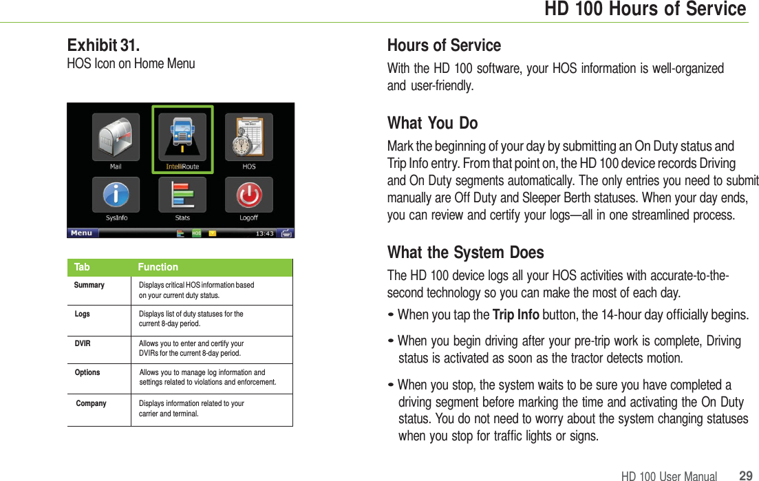 HD 100 User Manual 29 HD 100 Hours of Service Tab Function Summary Displays critical HOS information based on your current duty status. Logs Displays list of duty statuses for the current 8-day period. DVIR Allows you to enter and certify your DVIRs for the current 8-day period. Options Allows you to manage log information and settings related to violations and enforcement. Company Displays information related to your carrier and terminal. Exhibit 31. HOS Icon on Home Menu Hours of Service With the HD 100 software, your HOS information is well-organized and user-friendly. What You Do Mark the beginning of your day by submitting an On Duty status and Trip Info entry. From that point on, the HD 100 device records Driving and On Duty segments automatically. The only entries you need to submit manually are Off Duty and Sleeper Berth statuses. When your day ends, you can review and certify your logs—all in one streamlined process. What the System Does The HD 100 device logs all your HOS activities with accurate-to-the- second technology so you can make the most of each day. • When you tap the Trip Info button, the 14-hour day officially begins. • When you begin driving after your pre-trip work is complete, Driving status is activated as soon as the tractor detects motion. • When you stop, the system waits to be sure you have completed a driving segment before marking the time and activating the On Duty status. You do not need to worry about the system changing statuses when you stop for traffic lights or signs. 