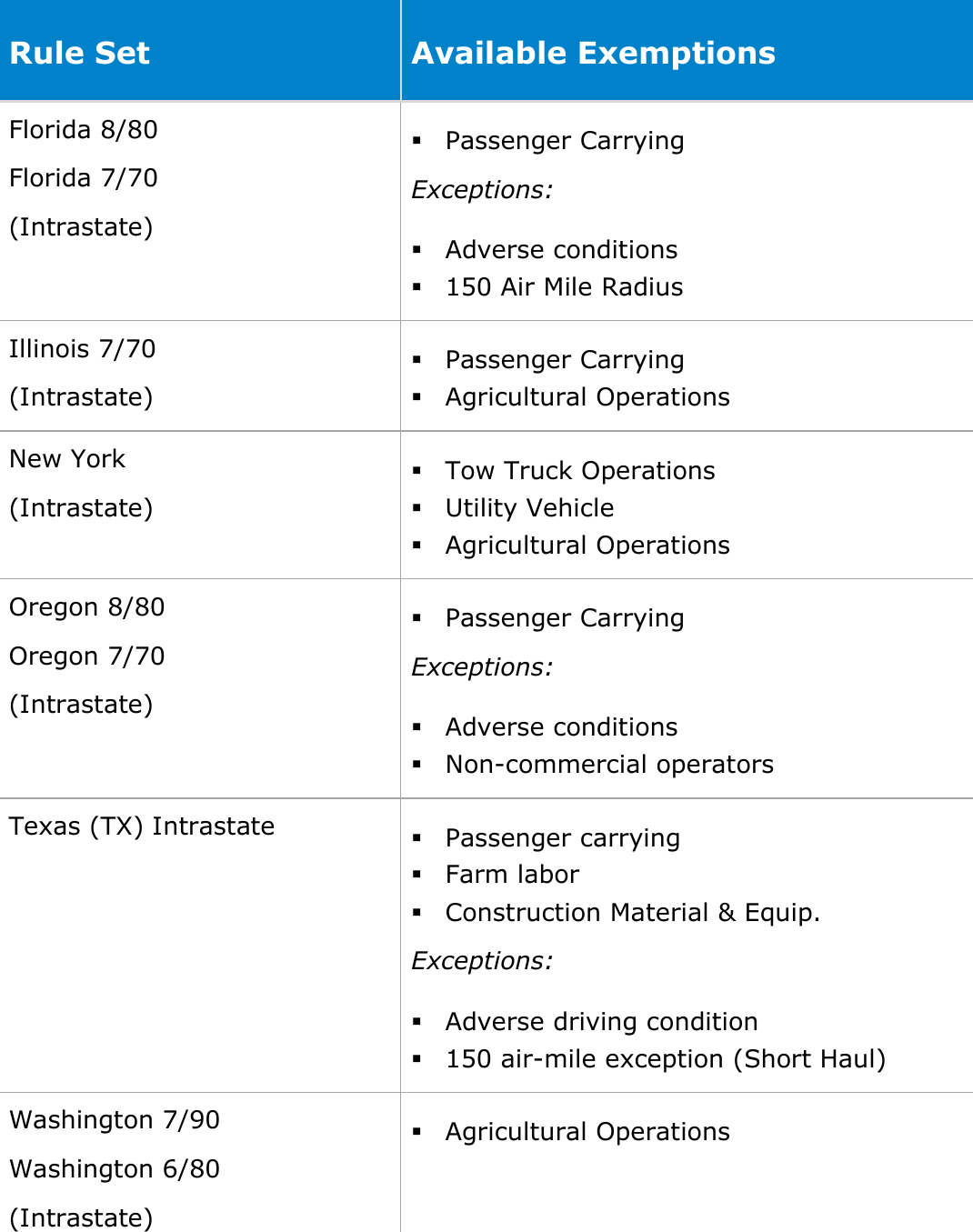 Change My Settings DriverConnect User Guide  84 © 2016-2017, Rand McNally, Inc. Rule Set Available Exemptions Florida 8/80  Florida 7/70 (Intrastate)  Passenger Carrying Exceptions:  Adverse conditions  150 Air Mile Radius Illinois 7/70 (Intrastate)  Passenger Carrying  Agricultural Operations New York (Intrastate)  Tow Truck Operations  Utility Vehicle  Agricultural Operations Oregon 8/80  Oregon 7/70 (Intrastate)  Passenger Carrying Exceptions:  Adverse conditions   Non-commercial operators Texas (TX) Intrastate  Passenger carrying  Farm labor  Construction Material &amp; Equip. Exceptions:  Adverse driving condition  150 air-mile exception (Short Haul) Washington 7/90 Washington 6/80 (Intrastate)  Agricultural Operations 