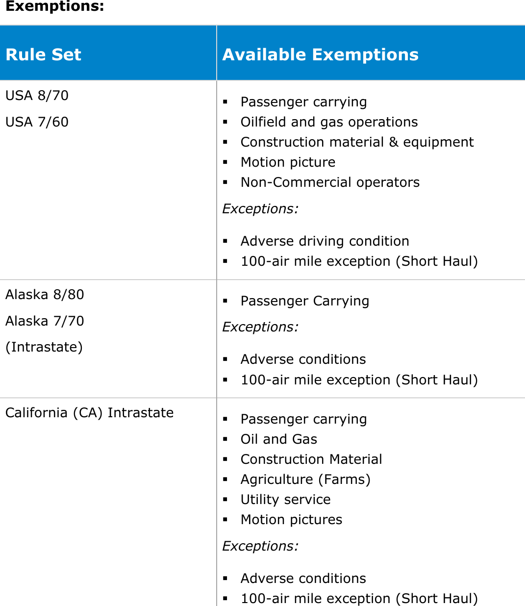  DriverConnect User Guide  87 © 2017, Rand McNally, Inc. Exemptions:  Rule Set Available Exemptions USA 8/70 USA 7/60  Passenger carrying  Oilfield and gas operations  Construction material &amp; equipment  Motion picture  Non-Commercial operators Exceptions:  Adverse driving condition  100-air mile exception (Short Haul) Alaska 8/80 Alaska 7/70 (Intrastate)  Passenger Carrying Exceptions:  Adverse conditions  100-air mile exception (Short Haul) California (CA) Intrastate  Passenger carrying  Oil and Gas  Construction Material  Agriculture (Farms)  Utility service  Motion pictures Exceptions:  Adverse conditions  100-air mile exception (Short Haul) 