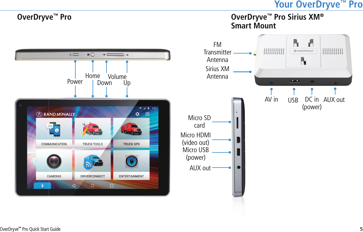 5OverDryve™ Pro Quick Start GuideHome VolumeDown UpPowerYour OverDryve™ ProUSBFM Transmitter AntennaSirius XMAntennaAUX outDC in (power)AV inMicro HDMI(video out)Micro USB(power)Micro SD cardAUX outOverDryve™ Pro OverDryve™ Pro Sirius XM® Smart Mount