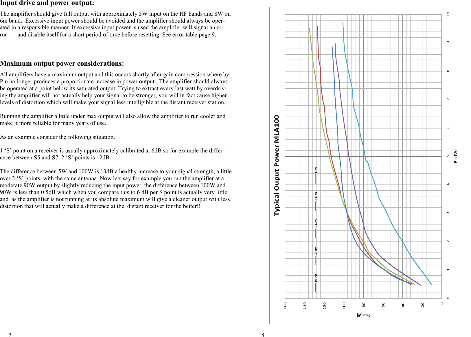 7  Input drive and power output:  The amplifier should give full output with approximately 5W input on the HF bands and 8W on 6m band.  Excessive input power should be avoided and the amplifier should always be oper-ated in a responsible manner. If excessive input power is used the amplifier will signal an er-ror ] and disable itself for a short period of time before resetting. See error table page 9.    Maximum output power considerations:  All amplifiers have a maximum output and this occurs shortly after gain compression where by Pin no longer produces a proportionate increase in power output . The amplifier should always be operated at a point below its saturated output. Trying to extract every last watt by overdriv-ing the amplifier will not actually help your signal to be stronger, you will in fact cause higher levels of distortion which will make your signal less intelligible at the distant receiver station.  Running the amplifier a little under max output will also allow the amplifier to run cooler and make it more reliable for many years of use.  As an example consider the following situation.  1 &lsquo;S&rsquo; point on a receiver is usually approximately calibrated at 6dB so for example the differ-ence between S5 and S7  2 &lsquo;S&rsquo; points is 12dB.  The difference between 5W and 100W is 13dB a healthy increase to your signal strength, a little over 2 &lsquo;S&rsquo; points, with the same antenna. Now lets say for example you run the amplifier at a moderate 90W output by slightly reducing the input power, the difference between 100W and 90W is less than 0.5dB which when you compare this to 6 dB per S point is actually very little and  as the amplifier is not running at its absolute maximum will give a cleaner output with less distortion that will actually make a difference at the  distant receiver for the better!!    8       0204060801001201401600 1 2 3 4 5 6 7 8 9 10Pout (W)Pin (W)Typical Ouput Power MLA10080m40m20m10m6m