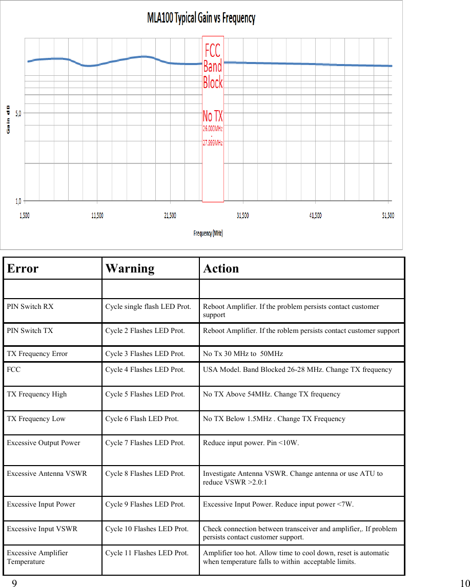 9  Error  Warning  Action      PIN Switch RX  Cycle single flash LED Prot.  Reboot Amplifier. If the problem persists contact customer support PIN Switch TX  Cycle 2 Flashes LED Prot.  Reboot Amplifier. If the roblem persists contact customer support TX Frequency Error  Cycle 3 Flashes LED Prot.  No Tx 30 MHz to  50MHz FCC  Cycle 4 Flashes LED Prot.  USA Model. Band Blocked 26-28 MHz. Change TX frequency  TX Frequency High  Cycle 5 Flashes LED Prot.  No TX Above 54MHz. Change TX frequency  TX Frequency Low  Cycle 6 Flash LED Prot.  No TX Below 1.5MHz . Change TX Frequency Excessive Output Power  Cycle 7 Flashes LED Prot.  Reduce input power. Pin <10W.  Excessive Antenna VSWR  Cycle 8 Flashes LED Prot.  Investigate Antenna VSWR. Change antenna or use ATU to reduce VSWR >2.0:1 Excessive Input Power  Cycle 9 Flashes LED Prot.  Excessive Input Power. Reduce input power <7W.  Excessive Input VSWR  Cycle 10 Flashes LED Prot.  Check connection between transceiver and amplifier,. If problem persists contact customer support. Excessive Amplifier Temperature Cycle 11 Flashes LED Prot.  Amplifier too hot. Allow time to cool down, reset is automatic when temperature falls to within  acceptable limits. 10            