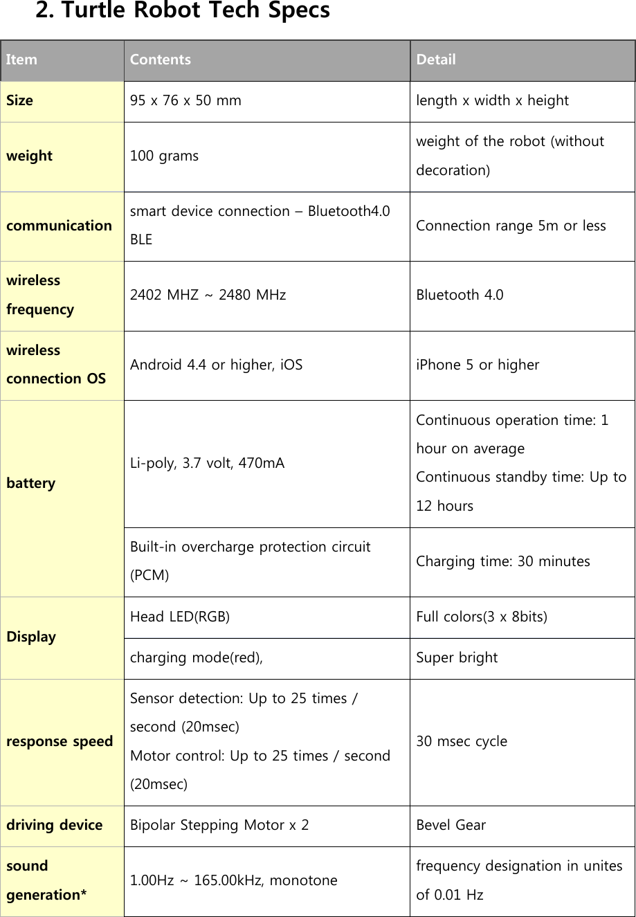    2. Turtle Robot Tech Specs  Item  Contents Detail Size 95 x 76 x 50 mm length x width x height weight 100 grams weight of the robot (without decoration) communication smart device connection – Bluetooth4.0 BLE Connection range 5m or less wireless frequency 2402 MHZ ~ 2480 MHz Bluetooth 4.0 wireless connection OS Android 4.4 or higher, iOS  iPhone 5 or higher battery   Li-poly, 3.7 volt, 470mA Continuous operation time: 1 hour on average Continuous standby time: Up to 12 hours Built-in overcharge protection circuit (PCM) Charging time: 30 minutes Display Head LED(RGB) Full colors(3 x 8bits) charging mode(red),  Super bright response speed Sensor detection: Up to 25 times / second (20msec) Motor control: Up to 25 times / second (20msec) 30 msec cycle driving device Bipolar Stepping Motor x 2  Bevel Gear sound generation* 1.00Hz ~ 165.00kHz, monotone frequency designation in unites of 0.01 Hz 