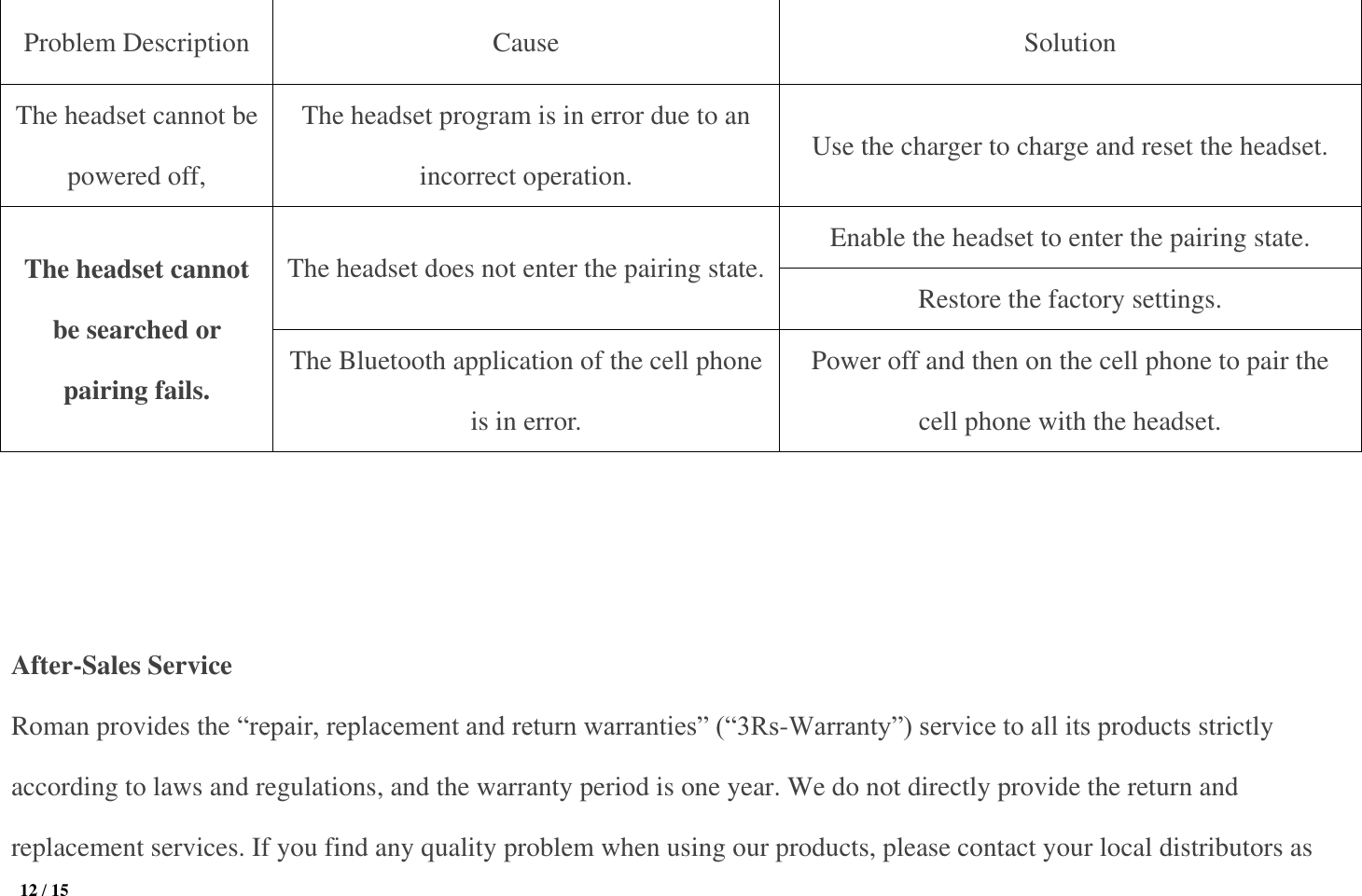  12 / 15  Problem Description Cause Solution The headset cannot be powered off, The headset program is in error due to an incorrect operation.   Use the charger to charge and reset the headset. The headset cannot be searched or pairing fails. The headset does not enter the pairing state. Enable the headset to enter the pairing state. Restore the factory settings. The Bluetooth application of the cell phone is in error. Power off and then on the cell phone to pair the cell phone with the headset.    After-Sales Service Roman provides the “repair, replacement and return warranties” (“3Rs-Warranty”) service to all its products strictly according to laws and regulations, and the warranty period is one year. We do not directly provide the return and replacement services. If you find any quality problem when using our products, please contact your local distributors as 