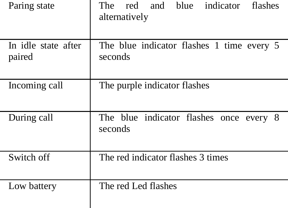   Paring state  The red and blue indicator flashes alternatively In idle state after paired  The blue indicator flashes 1 time every 5 seconds Incoming call  The purple indicator flashes   During call  The blue indicator flashes once every 8 seconds Switch off  The red indicator flashes 3 times Low battery  The red Led flashes   