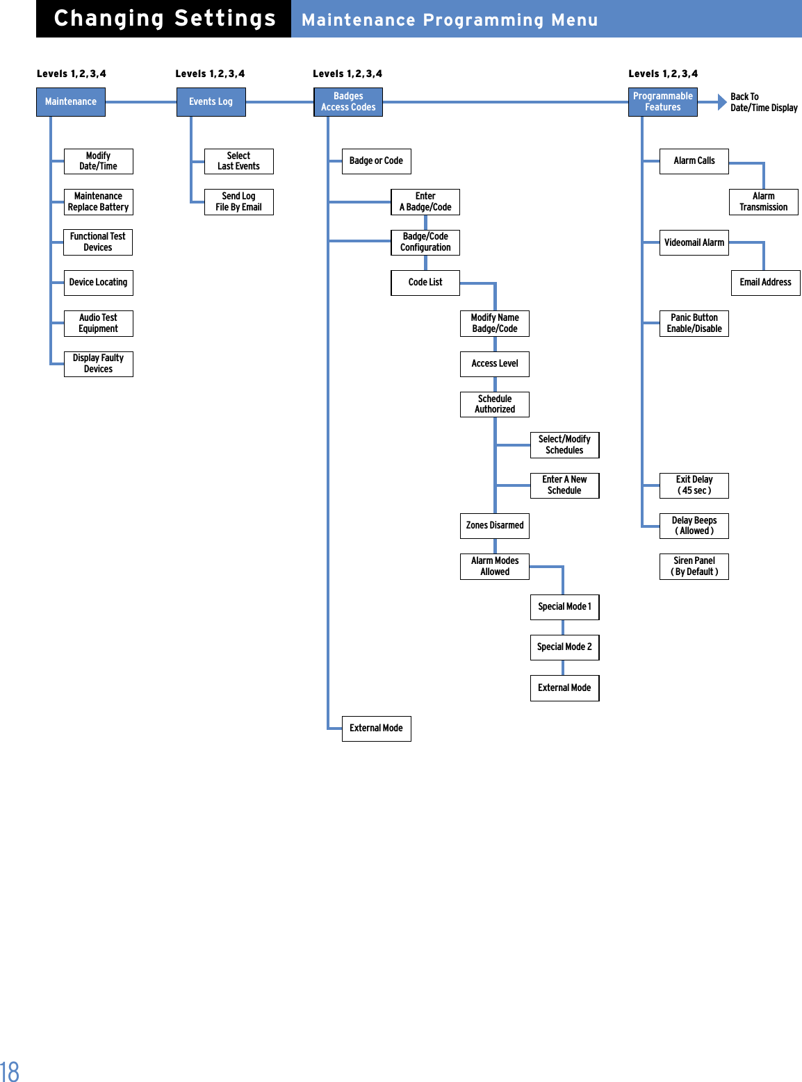 18Maintenance Programming MenuChanging SettingsMaintenance Events Log  Badges  Access CodesProgrammable  FeaturesLevels 1,2,3,4 Levels 1,2,3,4 Levels 1,2,3,4 Levels 1,2,3,4Back To  Date/Time DisplayMaintenance  Replace BatteryDevice LocatingAudio Test  EquipmentDisplay Faulty DevicesModify  Date/TimeFunctional Test DevicesSelect  Last EventsSend Log  File By EmailExternal ModeExternal ModeBadge or CodeEnter   A Badge/CodeBadge/Code CongurationCode ListModify Name Badge/CodeAccess LevelSchedule  AuthorizedSelect/Modify SchedulesEnter A New ScheduleZones DisarmedAlarm Modes AllowedSpecial Mode 1Special Mode 2Alarm CallsVideomail AlarmPanic Button Enable/DisableExit Delay  ( 45 sec )Delay Beeps  ( Allowed )Siren Panel  ( By Default )Alarm  TransmissionEmail Address