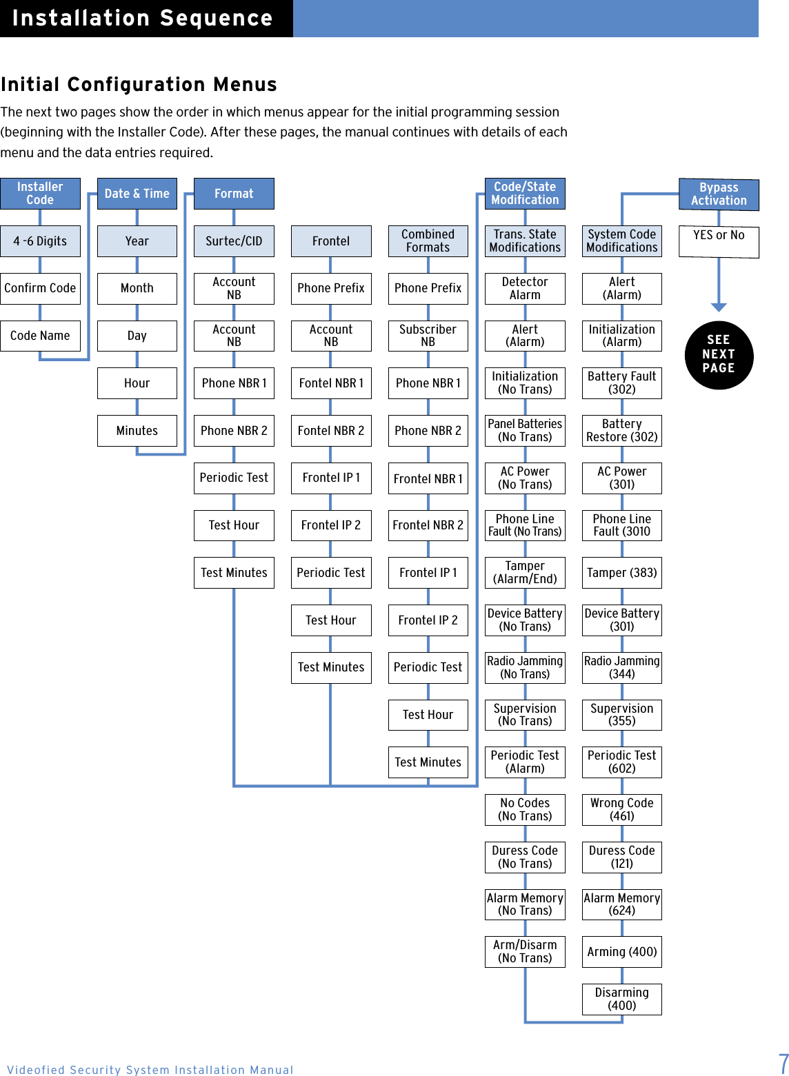 Initial Configuration MenusThe next two pages show the order in which menus appear for the initial programming session (beginning with the Installer Code). After these pages, the manual continues with details of each menu and the data entries required. 7Installer  Code Date &amp; Time Format Code/State Modication  Bypass Activation4 -6 Digits Year Surtec/CID Frontel Combined Formats Trans. State ModicationsSystem Code Modications YES or NoConrm Code Month Account  NB Phone Prex Phone Prex Detector AlarmAlert  (Alarm)Code Name Day Account  NBAccount  NBSubscriber  NBAlert  (Alarm)Initialization (Alarm)Hour Phone NBR 1 Fontel NBR 1 Phone NBR 1 Initialization (No Trans)Battery Fault (302)Minutes Phone NBR 2 Fontel NBR 2 Phone NBR 2Panel Batteries (No Trans)Battery  Restore (302)Periodic Test Frontel IP 1 Frontel NBR 1 AC Power  (No Trans)AC Power  (301)Test Hour Frontel IP 2 Frontel NBR 2 Phone Line Fault (No Trans)Phone Line Fault (3010Test Minutes Periodic Test Frontel IP 1 Tamper (Alarm/End) Tamper (383)Test Hour Frontel IP 2 Device Battery (No Trans)Device Battery (301)Test Minutes Periodic TestRadio Jamming (No Trans)Radio Jamming (344)Test Hour Supervision (No Trans)Supervision (355)Test Minutes Periodic Test (Alarm)Periodic Test (602)No Codes  (No Trans)Wrong Code (461)Duress Code (No Trans)Duress Code (121)Alarm Memory (No Trans)Alarm Memory (624)Arm/Disarm (No Trans) Arming (400)Disarming (400)Installation SequenceSEE  NEXT  PAGEVideofied Security System Installation Manual