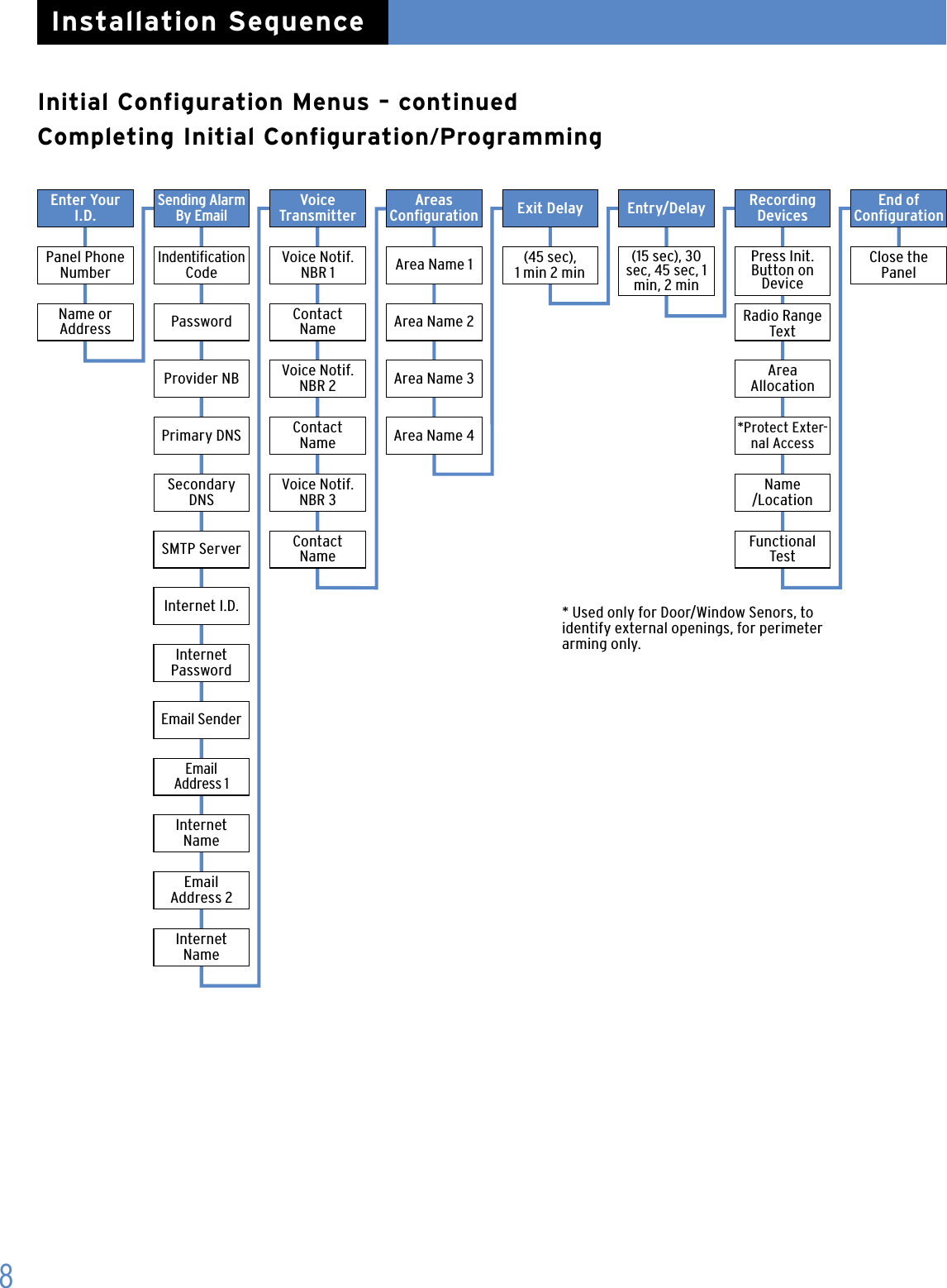 Initial Configuration Menus &ndash; continued Completing Initial Configuration/Programming8Installation SequenceEnter Your I.D.Sending Alarm By EmailVoice  Transmitter Entry/Delay End of  CongurationPanel Phone NumberIndentication CodeVoice Notif. NBR 1 Area Name 1 (45 sec),  1 min 2 min(15 sec), 30 sec, 45 sec, 1 min, 2 min Press Init.  Button on DeviceClose the PanelName or  Address Password Contact  Name Area Name 2 Radio Range TextProvider NB Voice Notif. NBR 2 Area Name 3 Area AllocationPrimary DNS Contact  Name Area Name 4  *Protect Exter-nal AccessSecondary DNSVoice Notif. NBR 3Name /LocationContact  NameSMTP ServerInternet I.D.Internet  PasswordEmail SenderEmail  Address 1Internet  NameEmail  Address 2Internet NameAreas  Conguration Exit Delay Recording DevicesFunctional Test* Used only for Door/Window Senors, to identify external openings, for perimeter arming only. 