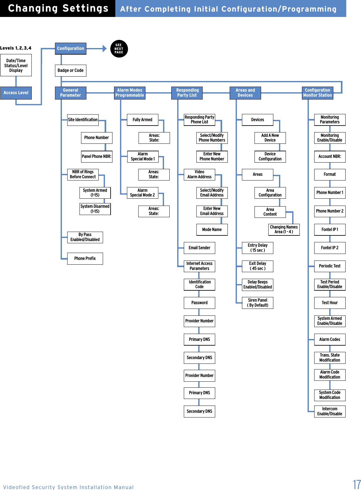 17Area CongurationArea  ContentSEE  NEXT  PAGEDate/Time Status/Level DisplayAccess LevelAfter Completing Initial Configuration/ProgrammingChanging SettingsCongurationBadge or CodeGeneral ParameterNBR of Rings Before ConnectBy Pass  Enabled/DisabledPhone PrexAlarm Modes ProgrammableFully ArmedAreas:  State:Alarm  Special Mode 1Alarm  Special Mode 2 Responding Party ListSelect/Modify Phone NumbersEnter New    Phone NumberSelect/Modify Email AddressEnter New     Email AddressMode NameEmail SenderInternet Access Parameters Identication CodePasswordProvider NumberPrimary DNSSecondary DNSProvider NumberPrimary DNSSecondary DNSAreas and  DevicesAdd A New  DeviceDevice   CongurationAreasEntry Delay ( 15 sec )Exit Delay ( 45 sec )Delay Beeps Enabled/DisabledSiren Panel ( By Default)Conguration Monitor StationResponding Party Phone ListVideo  Alarm AddressDevicesChanging Names Area (1 - 4 )  Intercom  Enable/DisableMonitoring ParametersMonitoring  Enable/DisableAccount NBR:FormatPhone Number 1Phone Number 2Fontel IP 1Fontel IP 2System Armed Enable/DisablePeriodic TestTest Period  Enable/DisableTest HourAlarm CodesTrans. State ModicationAlarm Code ModicationSystem Code ModicationLevels 1,2,3,4Videofied Security System Installation ManualPhone NumberPanel Phone NBR:Site IdenticationSystem Armed (1-15)System Disarmed (1-15)Areas:  State:Areas:  State: