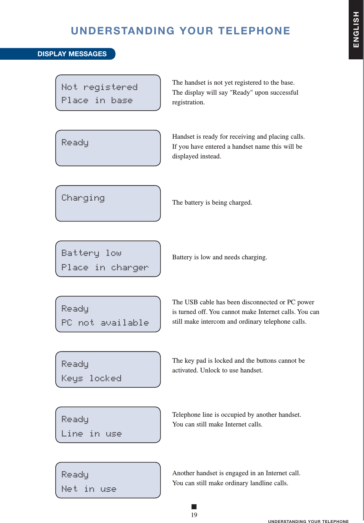 ENGLISH■19UNDERSTANDING YOUR TELEPHONEUNDERSTANDING YOUR TELEPHONEDISPLAY MESSAGES The handset is not yet registered to the base.The display will say &quot;Ready&quot; upon successful registration.Handset is ready for receiving and placing calls.If you have entered a handset name this will be displayed instead.The battery is being charged.Battery is low and needs charging.The USB cable has been disconnected or PC power is turned off. You cannot make Internet calls. You can still make intercom and ordinary telephone calls.The key pad is locked and the buttons cannot be activated. Unlock to use handset.Telephone line is occupied by another handset. You can still make Internet calls.Another handset is engaged in an Internet call. You can still make ordinary landline calls.Not registered Place in baseChargingBattery lowPlace in chargerReady Ready PC not availableReadyKeys lockedReadyLine in useReady Net in use