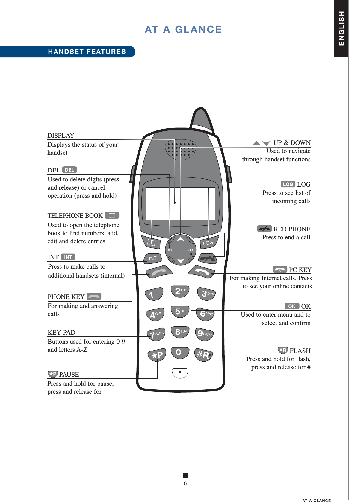 ENGLISH■6AT A GLANCEDEL DEL Used to delete digits (press and release) or cancel operation (press and hold)PHONE KEY For making and answering calls PC KEYFor making Internet calls. Press to see your online contacts RED PHONEPress to end a call INT INT Press to make calls to additional handsets (internal)TELEPHONE BOOK Used to open the telephone book to find numbers, add, edit and delete entries LOG LOGPress to see list of incoming callsUP &amp; DOWNUsed to navigate through handset functions OK OKUsed to enter menu and to select and confirmFLASHPress and hold for flash, press and release for #DISPLAYDisplays the status of your handsetKEY PADButtons used for entering 0-9 and letters A-ZPAUSEPress and hold for pause,press and release for *AT A GLANCEHANDSET FEATURES