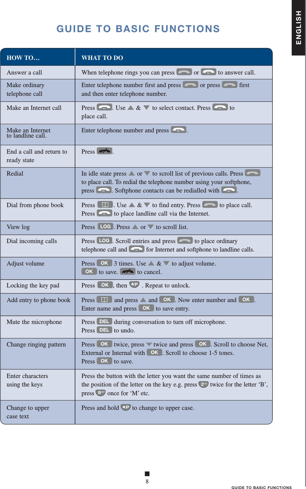 ENGLISH■8 GUIDE TO BASIC FUNCTIONSGUIDE TO BASIC FUNCTIONSHOW TO…   WHAT TO DOAnswer a call   When telephone rings you can press  or  to answer call.Make ordinary  Enter telephone number first and press  or press  firsttelephone call  and then enter telephone number.Make an Internet call   Press . Use ▲   &amp; ▼ to select contact. Press  to  place call.Make an Internet   Enter telephone number and press .to landline call.End a call and return to  Press .ready state Redial  In idle state press ▲   or ▼ to scroll list of previous calls. Press    to place call. To redial the telephone number using your softphone,  press . Softphone contacts can be redialled with .Dial from phone book  Press  . Use ▲   &amp; ▼ to find entry. Press   to place call.  Press  to place landline call via the Internet.View log   Press  LOG. Press ▲   or ▼ to scroll list. Dial incoming calls  Press LOG. Scroll entries and press   to place ordinary   telephone call and  for Internet and softphone to landline calls.Adjust volume   Press OK 3 times. Use ▲   &amp; ▼ to adjust volume.  OK to save.   to cancel.Locking the key pad   Press OK, then . Repeat to unlock.Add entry to phone book  Press   and press ▲   and OK. Now enter number and OK.   Enter name and press OK to save entry. Mute the microphone   Press DEL during conversation to turn off microphone.  Press DEL to undo. Change ringing pattern   Press OK twice, press twice and press OK. Scroll to choose Net,    External or Internal with OK. Scroll to choose 1-5 tones.  Press OK to save.Enter characters  Press the button with the letter you want the same number of times asusing the keys  the position of the letter on the key e.g. press  twice for the letter ‘B’,   press  once for ‘M’ etc. Change to upper    Press and hold  to change to upper case.case text