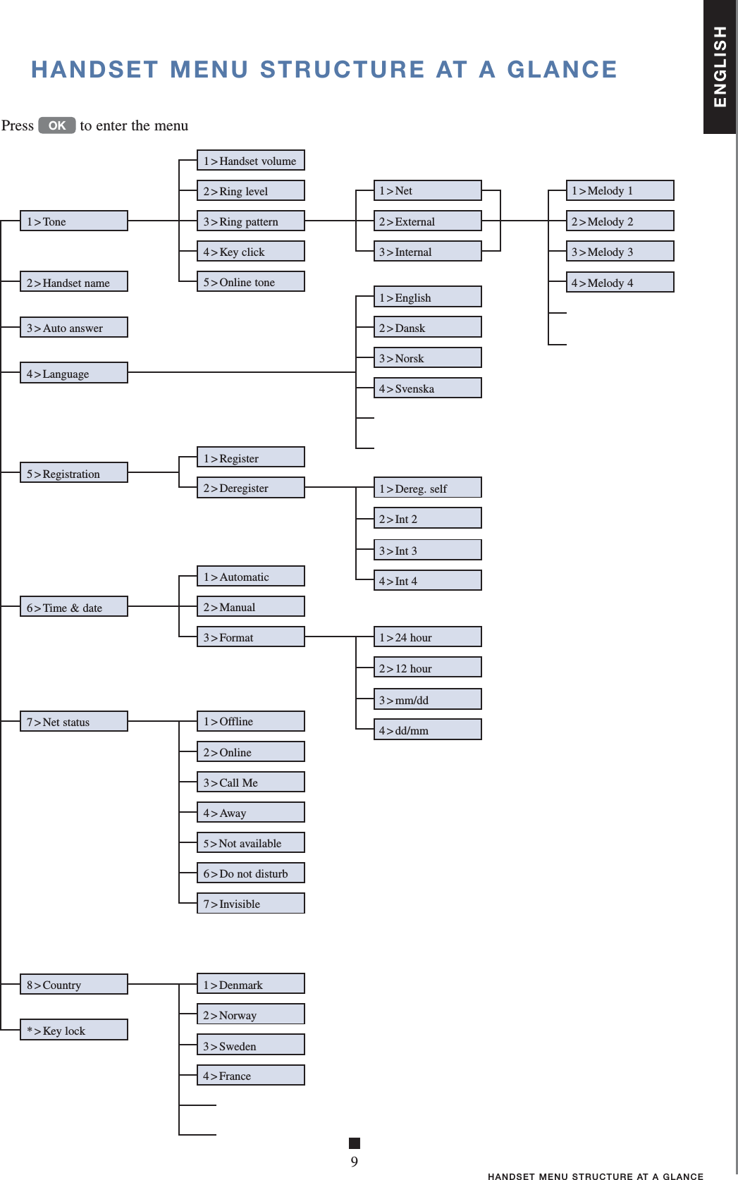 ENGLISHHANDSET MENU STRUCTURE AT A GLANCEHANDSET MENU STRUCTURE AT A GLANCE1&gt;Tone2 &gt; Handset name3 &gt; Auto answer6 &gt; Time &amp; date7 &gt; Net status8 &gt; Country1 &gt; Denmark2 &gt; Norway3 &gt; Sweden4 &gt; France* &gt; Key lock1 &gt; Handset volume2 &gt; Ring level3 &gt; Ring pattern4 &gt; Key click5 &gt; Online tone1 &gt; Automatic2 &gt; Manual3 &gt; Format1 &gt; Offline2 &gt; Online3 &gt; Call Me4&gt;Away5&gt; Not available6 &gt; Do not disturb7 &gt; Invisible2 &gt; External1 &gt; Melody 12 &gt; Melody 23 &gt; Melody 34 &gt; Melody 41 &gt; English2&gt;Dansk 3&gt;Norsk4&gt;Svenska1&gt;24 hour2&gt;12 hour3&gt;mm/dd4&gt;dd/mm1&gt;Dereg. self2&gt;Int 23 &gt; Int 34&gt;Int 44 &gt; Language1 &gt; Net3 &gt; Internal■95 &gt; Registration1 &gt; Register2 &gt; DeregisterPress OK to enter the menu