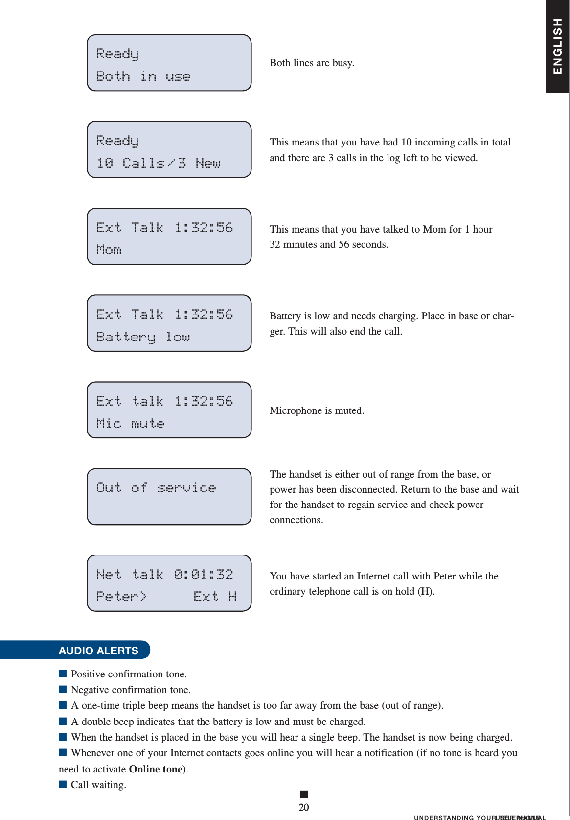 ■20USER MANUALENGLISH■20UNDERSTANDING YOUR TELEPHONEBoth lines are busy. This means that you have had 10 incoming calls in total and there are 3 calls in the log left to be viewed.This means that you have talked to Mom for 1 hour 32 minutes and 56 seconds.Battery is low and needs charging. Place in base or char-ger. This will also end the call.Microphone is muted.  The handset is either out of range from the base, or power has been disconnected. Return to the base and wait for the handset to regain service and check power connections.You have started an Internet call with Peter while the ordinary telephone call is on hold (H).AUDIO ALERTS  ■ Positive confirmation tone.■ Negative confirmation tone.■ A one-time triple beep means the handset is too far away from the base (out of range).■ A double beep indicates that the battery is low and must be charged.■ When the handset is placed in the base you will hear a single beep. The handset is now being charged.■ Whenever one of your Internet contacts goes online you will hear a notification (if no tone is heard you  need to activate Online tone). ■ Call waiting.Ready Both in useReady10 Calls / 3 NewExt Talk 1:32:56MomExt Talk 1:32:56Battery lowExt talk 1:32:56Mic muteOut of serviceNet talk 0:01:32Peter&gt;     Ext H