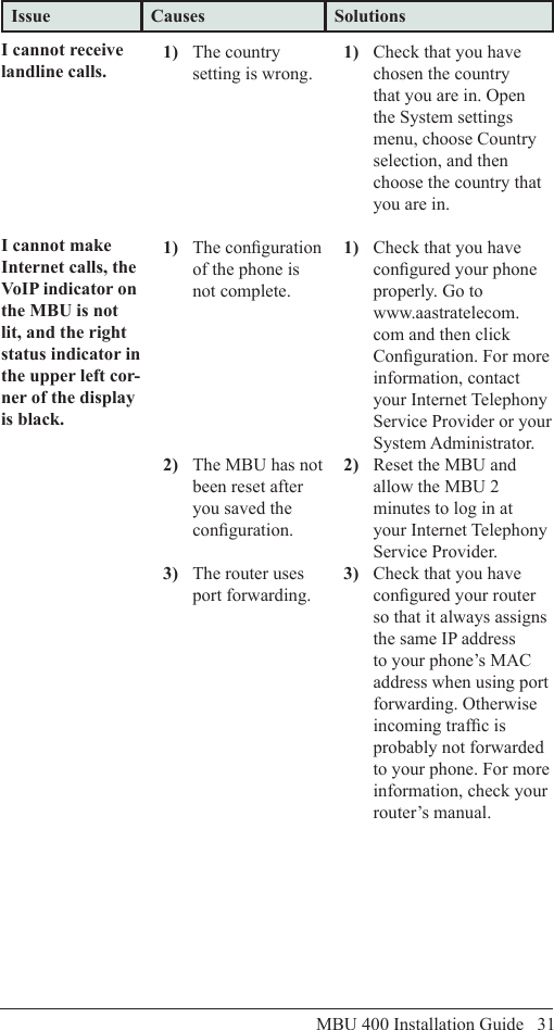 MBU 400 Installation Guide   31Issue Causes SolutionsI cannot receive landline calls.I cannot make Internet calls, the VoIP indicator on the MBU is not lit, and the right status indicator in the upper left cor-ner of the display is black.1)  The country setting is wrong.1)  The conguration of the phone is not complete.2)  The MBU has not been reset after you saved the   conguration.3)  The router uses port forwarding.1)  Check that you have chosen the country that you are in. Open the System settings menu, choose Country selection, and then choose the country that you are in.1)  Check that you have congured your phone properly. Go to www.aastratelecom.com and then click Conguration. For more information, contact your Internet Telephony Service Provider or your System Administrator.2)  Reset the MBU and allow the MBU 2 minutes to log in at your Internet Telephony Service Provider.3)  Check that you have congured your router so that it always assigns the same IP address to your phone’s MAC address when using port forwarding. Otherwise incoming trafc is probably not forwarded to your phone. For more information, check your router’s manual.Troubleshooting