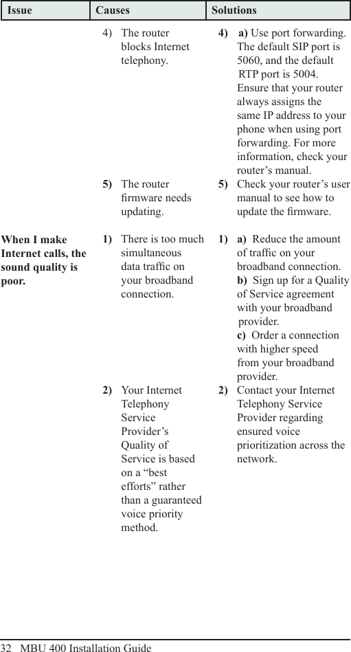 32   MBU 400 Installation GuideIssue Causes Solutions4)  a) Use port forwarding. The default SIP port is 5060, and the default    RTP port is 5004. Ensure that your router always assigns the  same IP address to your phone when using port forward ing. For more information, check your router’s manual.5)  Check your router’s user manual to see how to update the rmware.1) a)  Reduce the amount of trafc on your broadband connection. b)  Sign up for a Quality of Service agreement with your broadband   provider. c)  Order a connection with higher speed from your broadband provider. 2)  Contact your Internet Telephony Service Provider regarding ensured voice prioritization across the network.When I make Internet calls, the sound quality is poor.4)  The router blocks Internet telephony.5)  The router rmware needs   updating.1)  There is too much simultaneous data trafc on your broadband connection.2)  Your Internet Telephony Service Provider’s Quality of Service is based on a “best efforts” rather than a guaranteed voice priority method.Troubleshooting