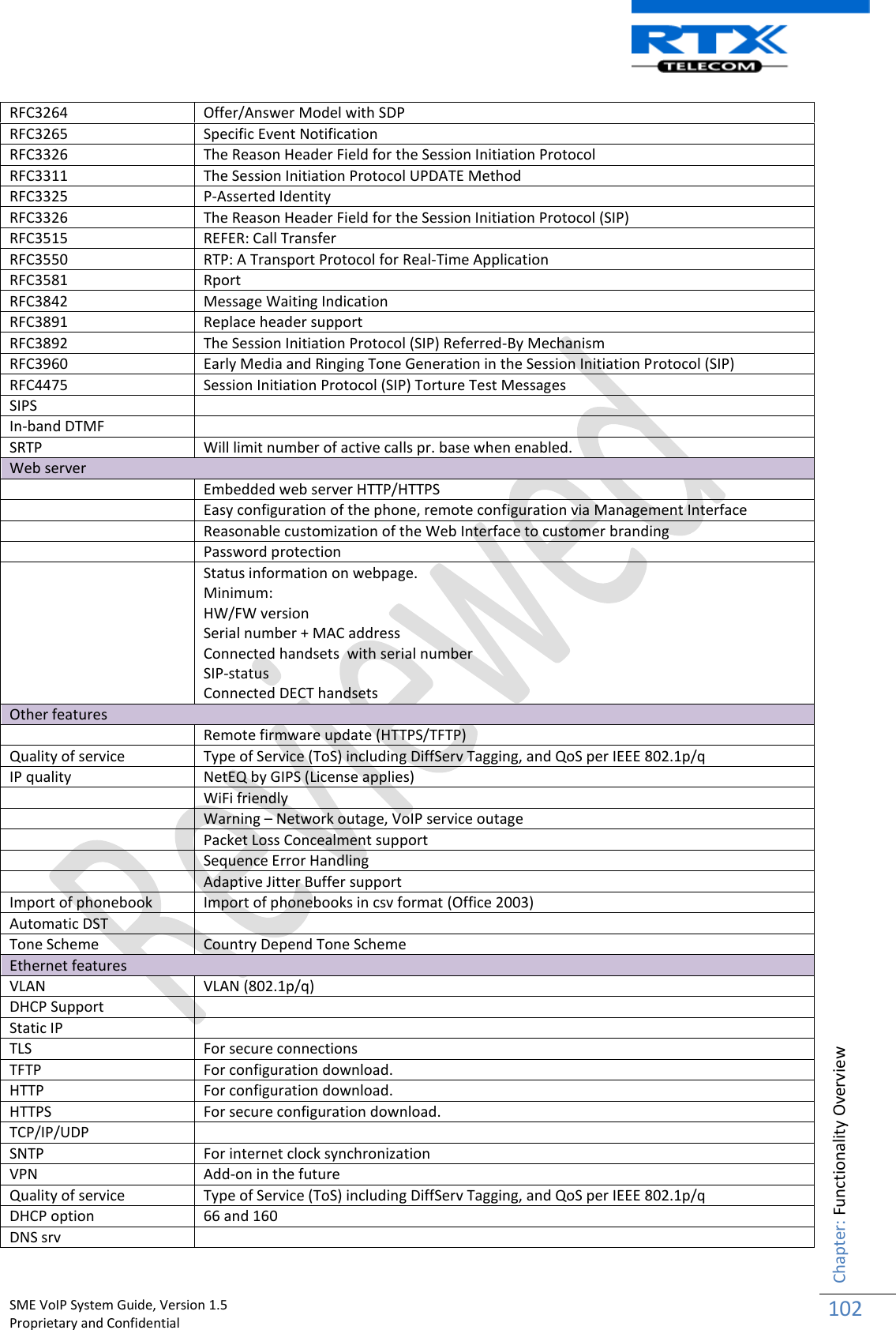    SME VoIP System Guide, Version 1.5                                                                                                                                                          Proprietary and Confidential    Chapter: Functionality Overview 102  RFC3264 Offer/Answer Model with SDP RFC3265 Specific Event Notification RFC3326 The Reason Header Field for the Session Initiation Protocol RFC3311 The Session Initiation Protocol UPDATE Method RFC3325 P-Asserted Identity RFC3326 The Reason Header Field for the Session Initiation Protocol (SIP) RFC3515 REFER: Call Transfer RFC3550 RTP: A Transport Protocol for Real-Time Application RFC3581 Rport RFC3842 Message Waiting Indication RFC3891 Replace header support  RFC3892 The Session Initiation Protocol (SIP) Referred-By Mechanism RFC3960 Early Media and Ringing Tone Generation in the Session Initiation Protocol (SIP) RFC4475  Session Initiation Protocol (SIP) Torture Test Messages SIPS  In-band DTMF  SRTP Will limit number of active calls pr. base when enabled. Web server  Embedded web server HTTP/HTTPS  Easy configuration of the phone, remote configuration via Management Interface  Reasonable customization of the Web Interface to customer branding  Password protection  Status information on webpage.  Minimum: HW/FW version Serial number + MAC address Connected handsets  with serial number SIP-status Connected DECT handsets Other features  Remote firmware update (HTTPS/TFTP) Quality of service Type of Service (ToS) including DiffServ Tagging, and QoS per IEEE 802.1p/q IP quality NetEQ by GIPS (License applies)   WiFi friendly  Warning – Network outage, VoIP service outage  Packet Loss Concealment support  Sequence Error Handling  Adaptive Jitter Buffer support Import of phonebook Import of phonebooks in csv format (Office 2003) Automatic DST   Tone Scheme Country Depend Tone Scheme Ethernet features VLAN VLAN (802.1p/q) DHCP Support  Static IP  TLS For secure connections TFTP For configuration download. HTTP For configuration download. HTTPS  For secure configuration download. TCP/IP/UDP  SNTP For internet clock synchronization  VPN Add-on in the future Quality of service Type of Service (ToS) including DiffServ Tagging, and QoS per IEEE 802.1p/q DHCP option 66 and 160 DNS srv  