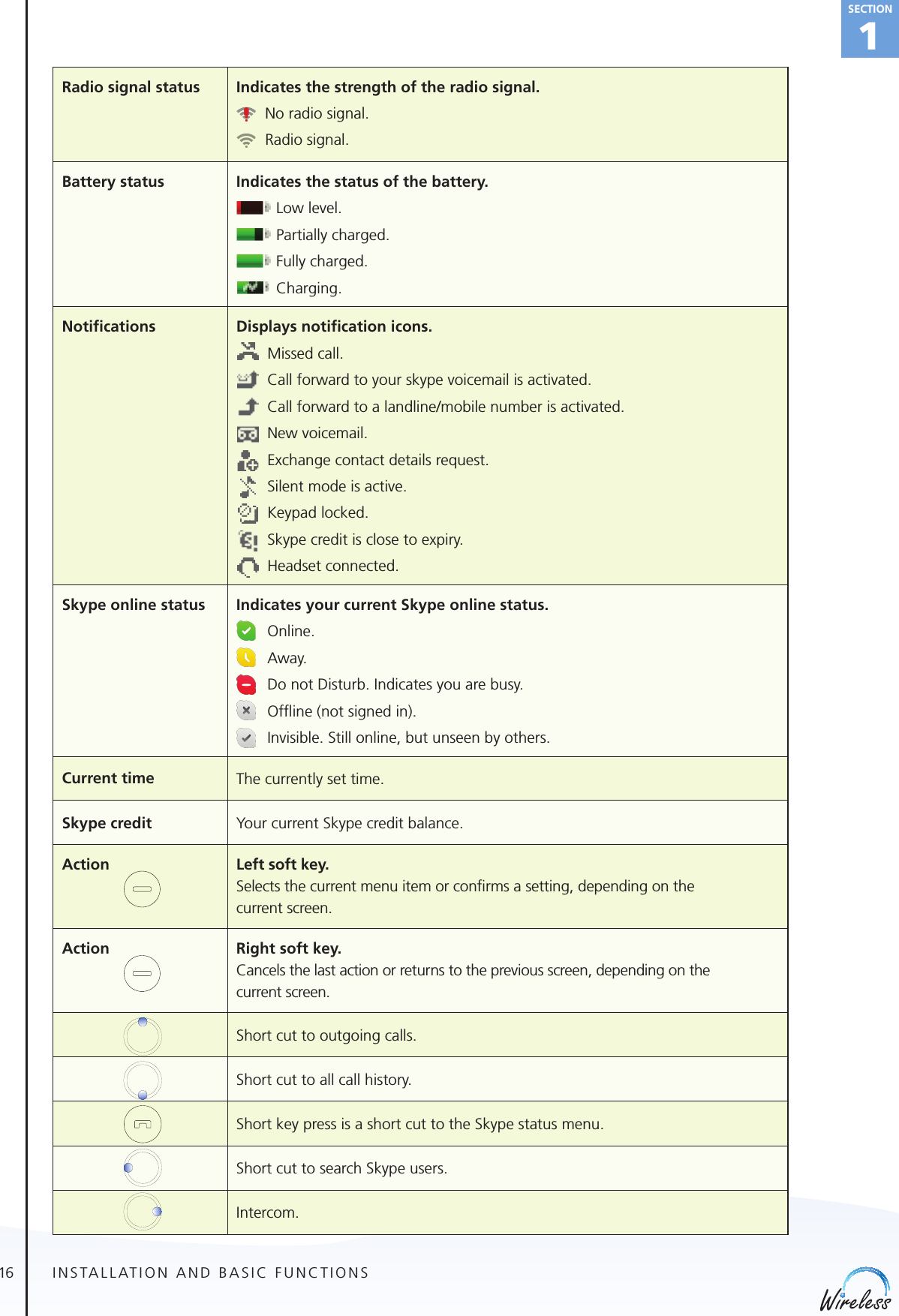 16english1SectionINSTALLATION AND BASIC FUNCTIONSCurrent time The currently set time.Skype credit Your current Skype credit balance.Action Left soft key.  Selects the current menu item or conﬁrms a setting, depending on the current screen.Action Right soft key.Cancels the last action or returns to the previous screen, depending on the current screen. Short cut to outgoing calls.Short cut to all call history.Short key press is a short cut to the Skype status menu.Short cut to search Skype users.Intercom.Radio signal status Indicates the strength of the radio signal.  No radio signal.Radio signal.Battery status Indicates the status of the battery.Low level.Partially charged.Fully charged.Charging.Notiﬁcations Displays notiﬁcation icons.  Missed call.Call forward to your skype voicemail is activated.Call forward to a landline/mobile number is activated.New voicemail.Exchange contact details request.Silent mode is active.Keypad locked. Skype credit is close to expiry.Headset connected.Skype online status Indicates your current Skype online status.Online.Away.Do not Disturb. Indicates you are busy.Ofﬂine (not signed in).Invisible. Still online, but unseen by others.