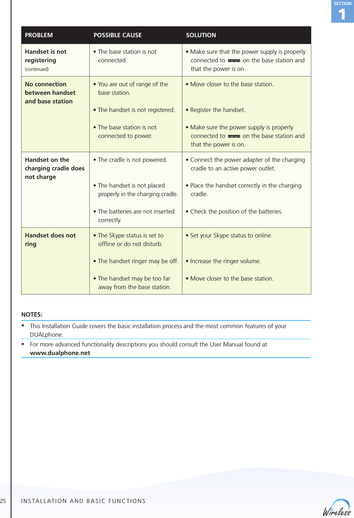 25english1SectionPROBLEM POSSIBLE CAUSE SOLUTIONHandset is not registering(continued)•Thebasestationisnotconnected .•Makesurethatthepowersupplyisproperlyconnected to   on the base station and that the power is on.No connection between handset and base station•Youareoutofrangeofthebase station.•Thehandsetisnotregistered.•Thebasestationisnotconnecte d to power.•Moveclosertothebasestation.•Registerthehandset.•Makesurethepowersupplyisproperlyconnected to   on the base station and that the power is on.Handset on the charging cradle does not charge•Thecradleisnotpowered.•Thehandsetisnotplacedproperly in the charging cradle.•Thebatteriesarenotinsertedcorrectly.•Connectthepoweradapterofthechargingcradle to an active power outlet.•Placethehandsetcorrectlyinthechargingcradle.•Checkthepositionofthebatteries.Handset does not ring•TheSkypestatusissettoofﬂine or do not disturb.•Thehandsetringermaybeoff.•Thehandsetmaybetoofaraway from the base station.•SetyourSkypestatustoonline.•Increasetheringervolume.•Moveclosertothebasestation.INSTALLATION AND BASIC FUNCTIONSNOTES:• This Installation Guide covers the basic installation process and the most common features of your DUALphon e. • For more advanced functionality descriptions you should consult the User Manual found at  www.dualphone .net