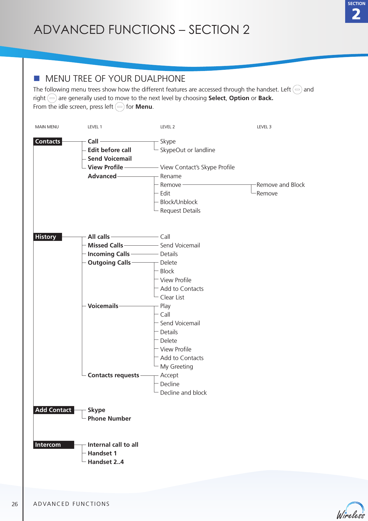 262SectionaDvanceD functIons – sectIon 2ADVANCED FUNCTIONSn  MENU TREE OF YOUR DUALPHONEThe following menu trees show how the different features are accessed through the handset. Left   and right   are generally used to move to the next level by choosing Select, Option or Back.From the idle screen, press left   for Menu.SkypeSkypeOut or landlineView Contact’s Skype Proﬁle Rename Remove  Remove and BlockEdit Remove Block/Unblock   Request Details Call Send Voicemail Details DeleteBlock View Proﬁle Add to Contacts Clear List PlayCall  Send Voicemail Details Delete View Proﬁle Add to Contacts My Greeting Accept Decline Decline and blockMAIN MENU LEVEL 1  LEVEL 2 LEVEL 3Contacts Call Edit before call  Send Voicemail View Proﬁle AdvancedHistory  All calls Missed Calls Incoming Calls Outgoing Calls   Voicemails          Contacts requestsAdd Contact Skype Phone NumberIntercom  Internal call to all Handset 1 Handset 2..4SECTION2