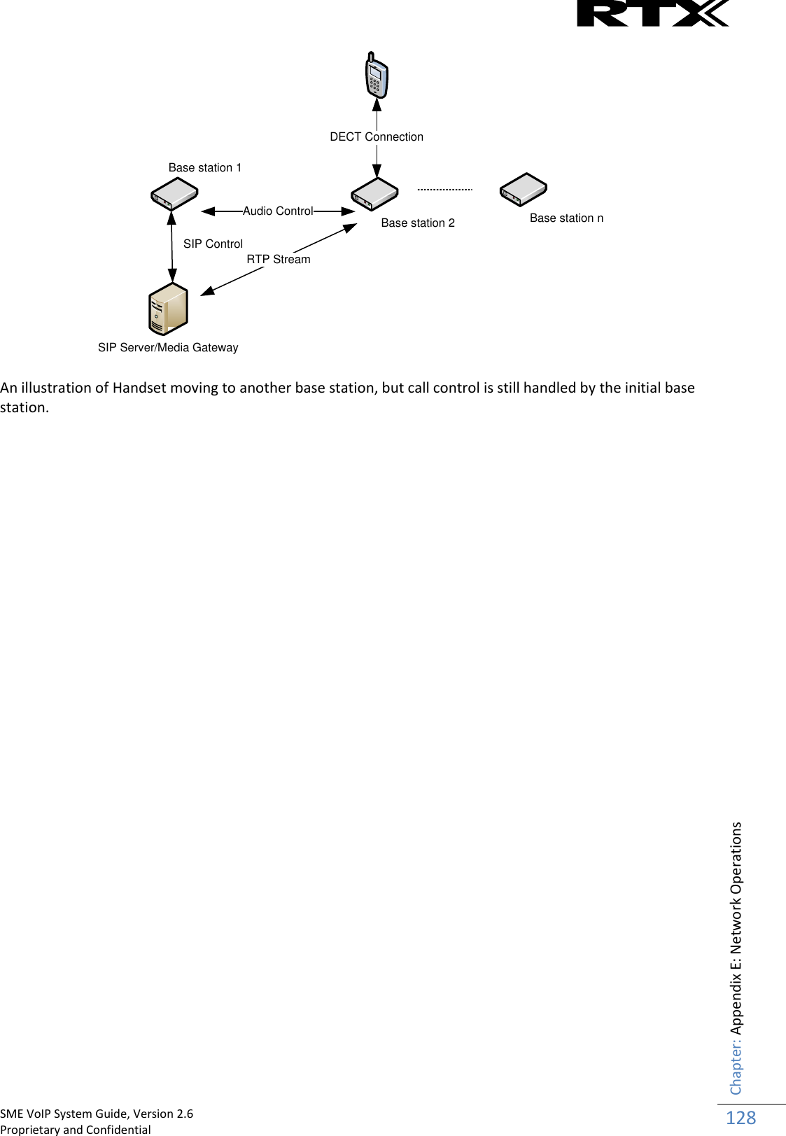    SME VoIP System Guide, Version 2.6                                                                                                                                                          Proprietary and Confidential    Chapter: Appendix E: Network Operations 128  SIP Server/Media GatewayBase station 1Base station 2 Base station nRTP StreamDECT ConnectionSIP ControlAudio Control An illustration of Handset moving to another base station, but call control is still handled by the initial base station.                     